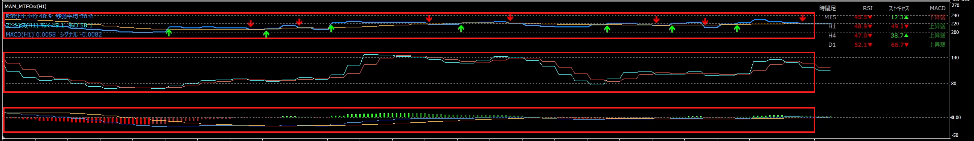 チャートの下の窓の、上の段のRSI、中の段のストキャス、下の段のMACDを赤枠で囲んだ画像