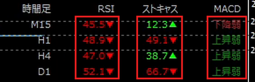 窓の右上の一覧表の、RSIの列、ストキャスの列、MACDの列を赤枠で囲んだ画像