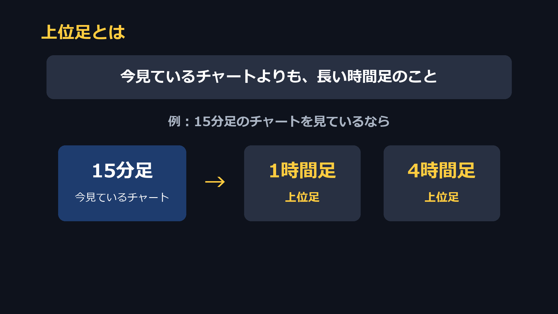 上位足とは、今見ているチャートよりも長い時間足のこと。15分足のチャートを見ているなら、1時間足や4時間足が上位足