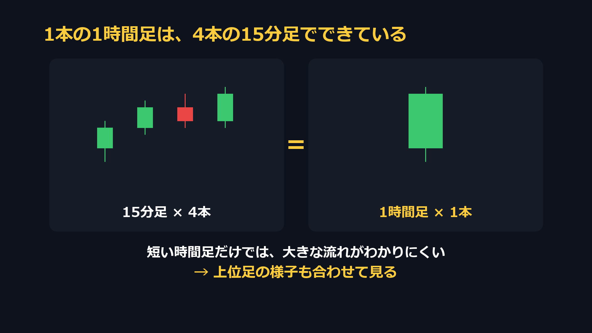 1本の1時間足は4本の15分足でできている。短い時間足だけでは大きな流れがわかりにくいので、上位足の様子も合わせて見る