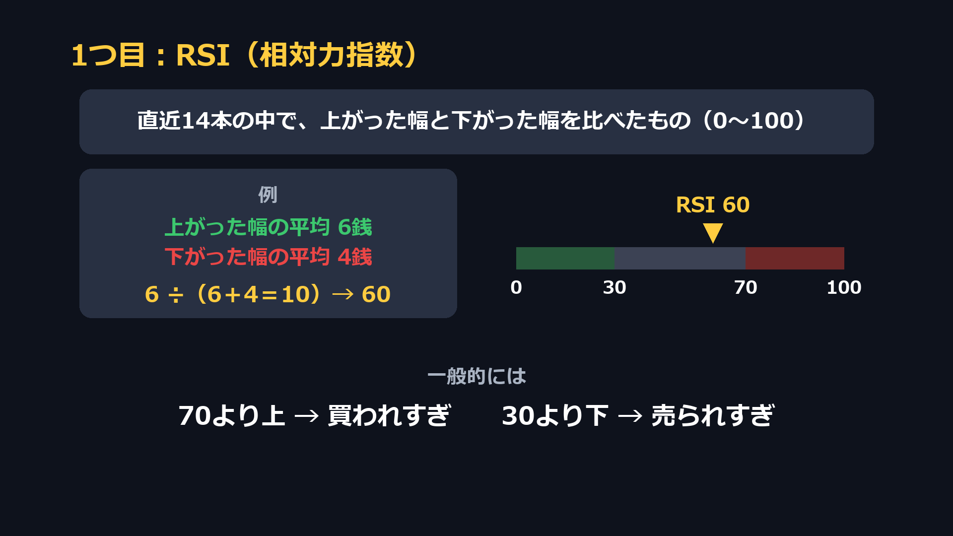 RSI（相対力指数）。直近14本の上がった幅と下がった幅を比べたもの。上がった幅の平均6銭、下がった幅の平均4銭ならRSIは60。70より上で買われすぎ、30より下で売られすぎ