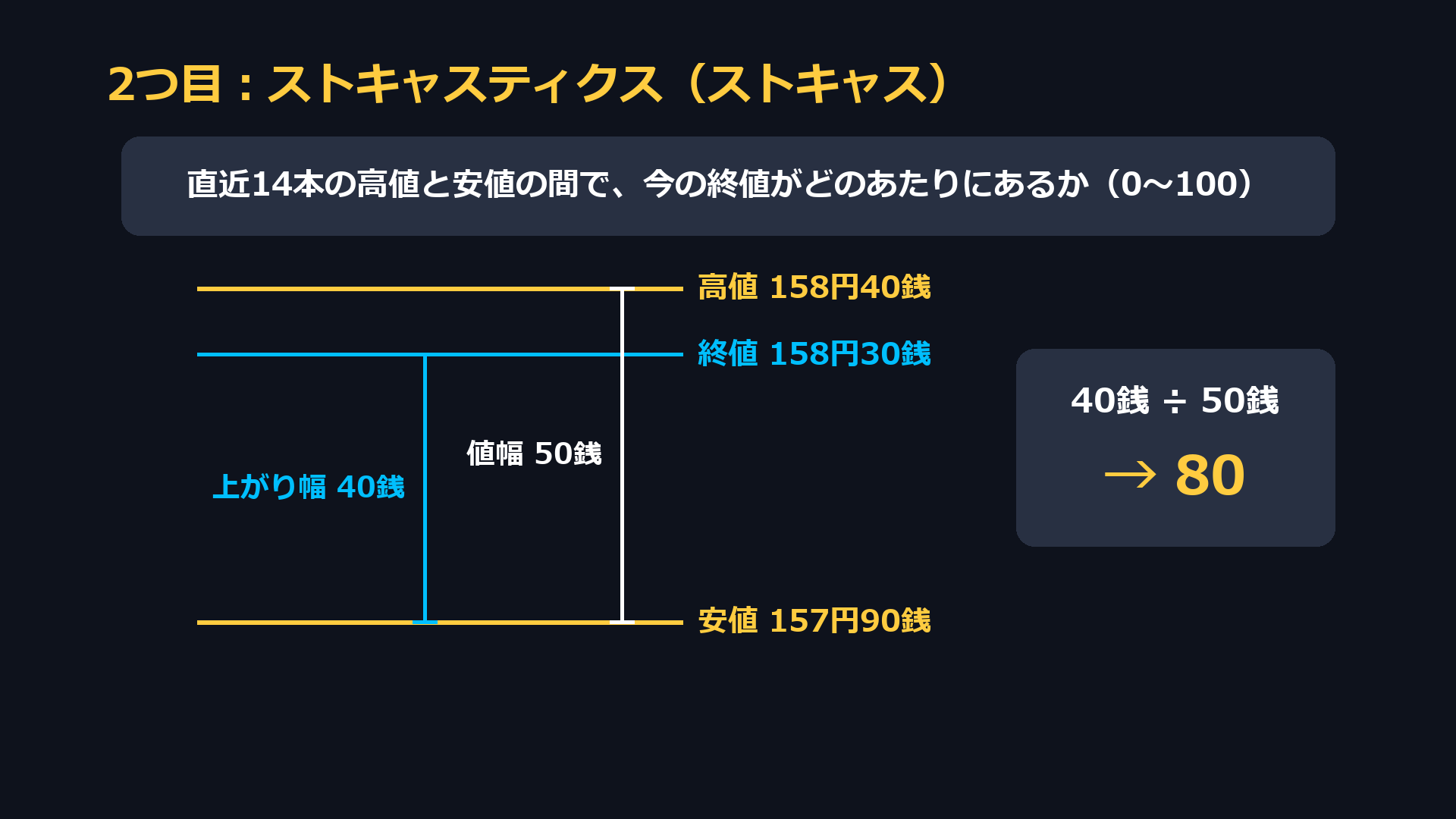 ストキャスティクス。直近14本の高値158円40銭と安値157円90銭の間で、終値158円30銭は、上がり幅40銭÷値幅50銭で80