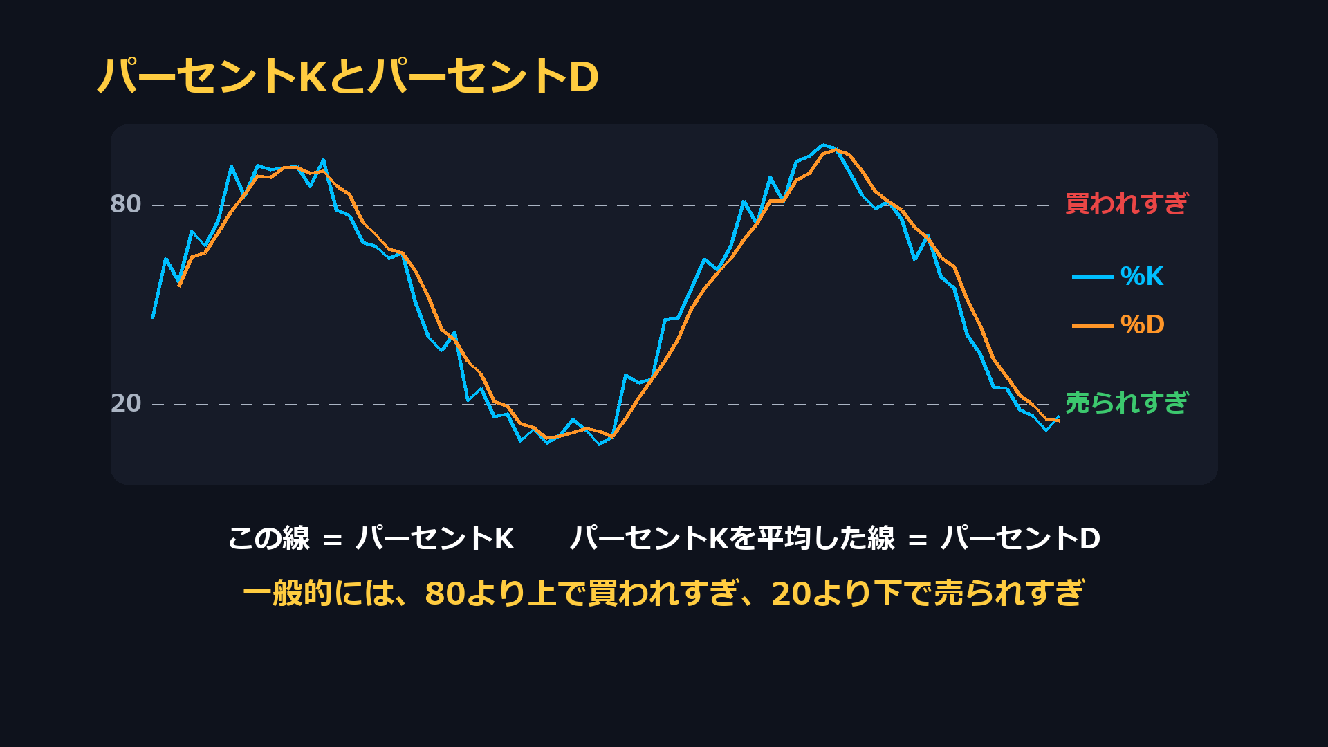 パーセントKとパーセントD。パーセントKを平均した線がパーセントD。80より上で買われすぎ、20より下で売られすぎ