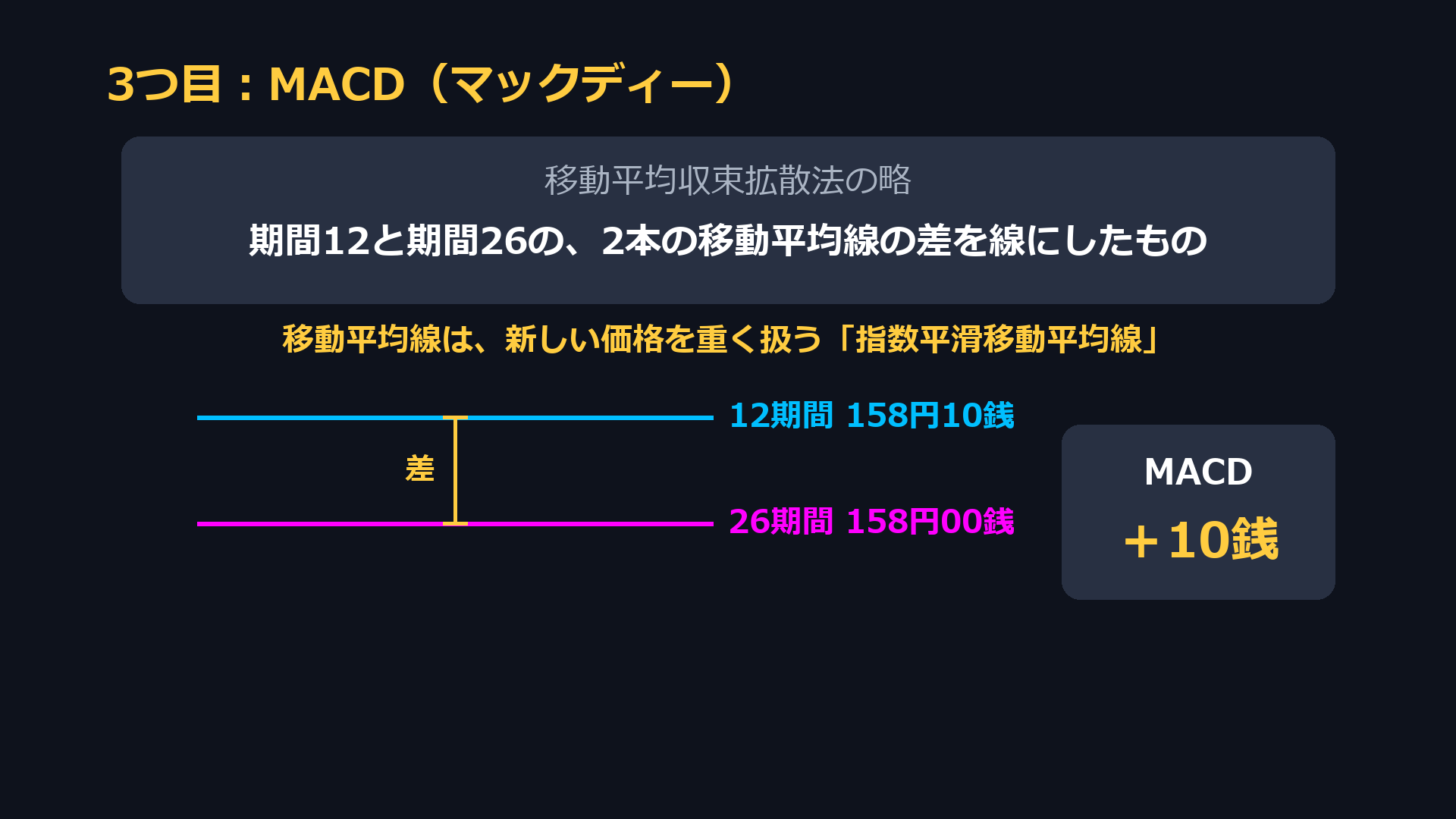 MACD（マックディー）。期間12と期間26の2本の指数平滑移動平均線の差を線にしたもの。12期間158円10銭、26期間158円00銭ならMACDはプラス10銭
