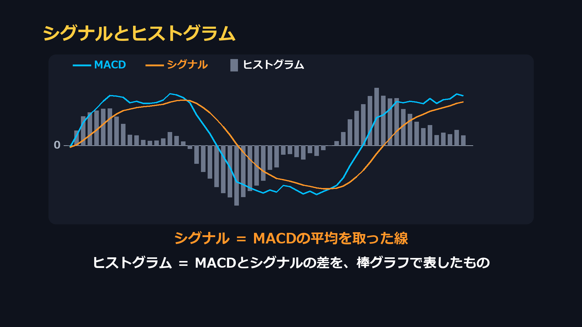 シグナルとヒストグラム。シグナルはMACDの平均を取った線、ヒストグラムはMACDとシグナルの差を棒グラフで表したもの