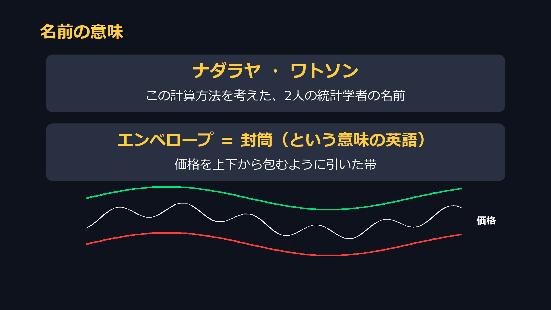 名前の意味。ナダラヤ・ワトソンはこの計算方法を考えた2人の統計学者の名前。エンベロープは封筒という意味の英語で、価格を上下から包むように引いた帯