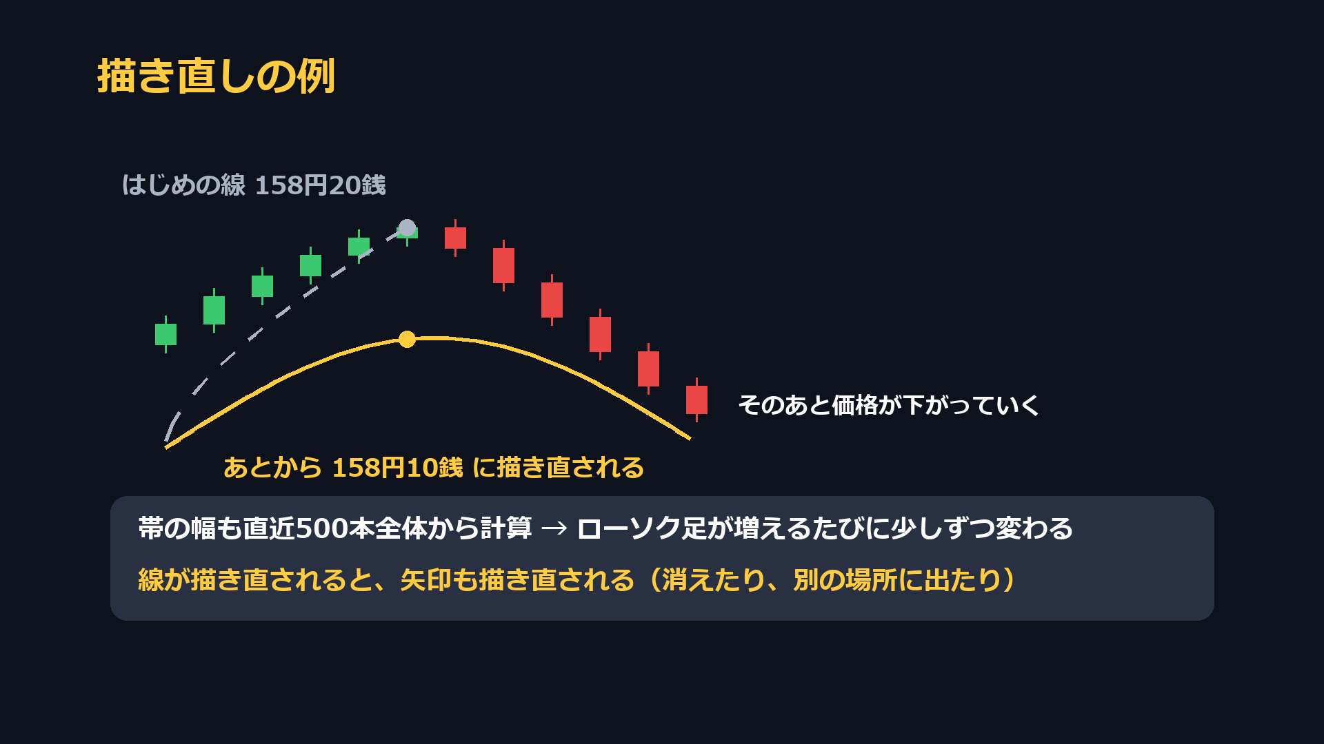 描き直しの例。はじめの線158円20銭が、そのあと価格が下がっていくと158円10銭に描き直される。線が描き直されると矢印も描き直される