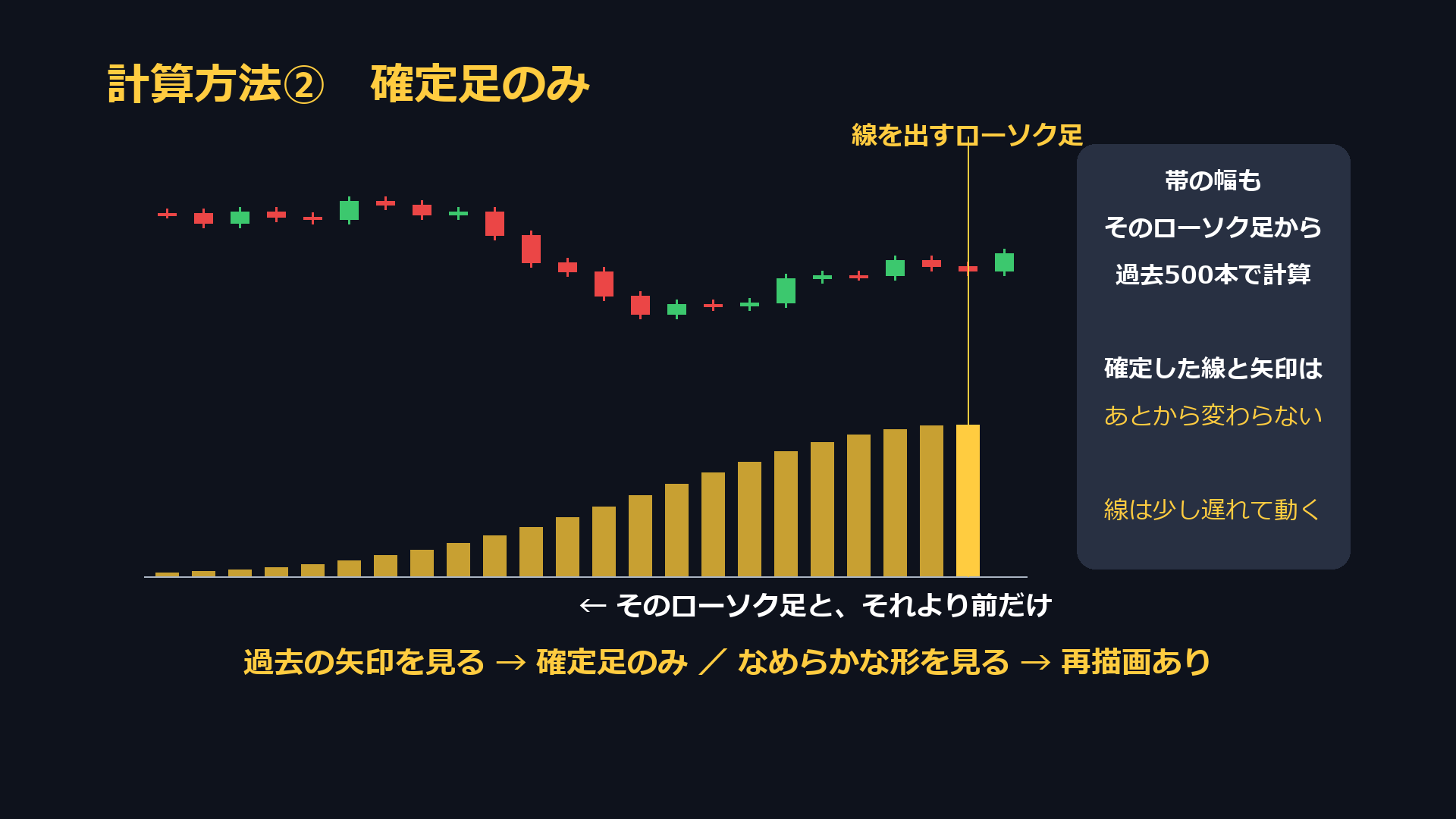 計算方法2 確定足のみ。そのローソク足とそれより前だけで計算する。確定した線と矢印はあとから変わらないが、線は少し遅れて動く