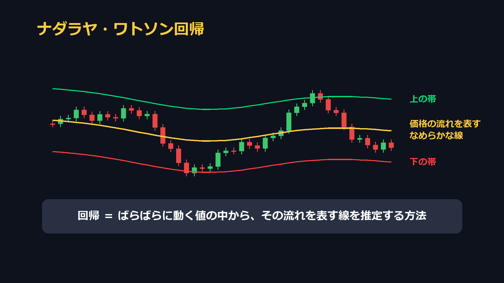 ナダラヤ・ワトソン回帰。価格の流れを表すなめらかな線と、その上の帯と下の帯。回帰とは、ばらばらに動く値の中から、その流れを表す線を推定する方法