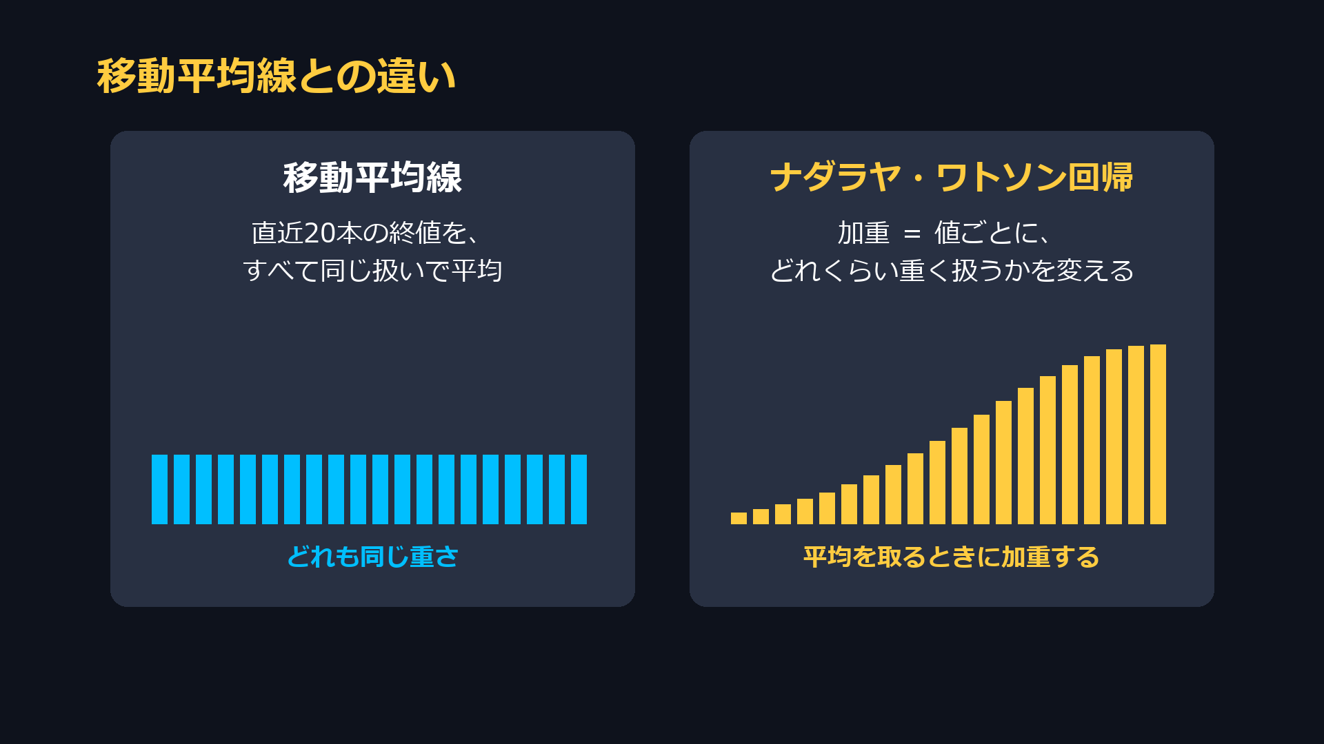 移動平均線との違い。移動平均線は直近20本の終値をすべて同じ扱いで平均する。ナダラヤ・ワトソン回帰は値ごとにどれくらい重く扱うかを変える