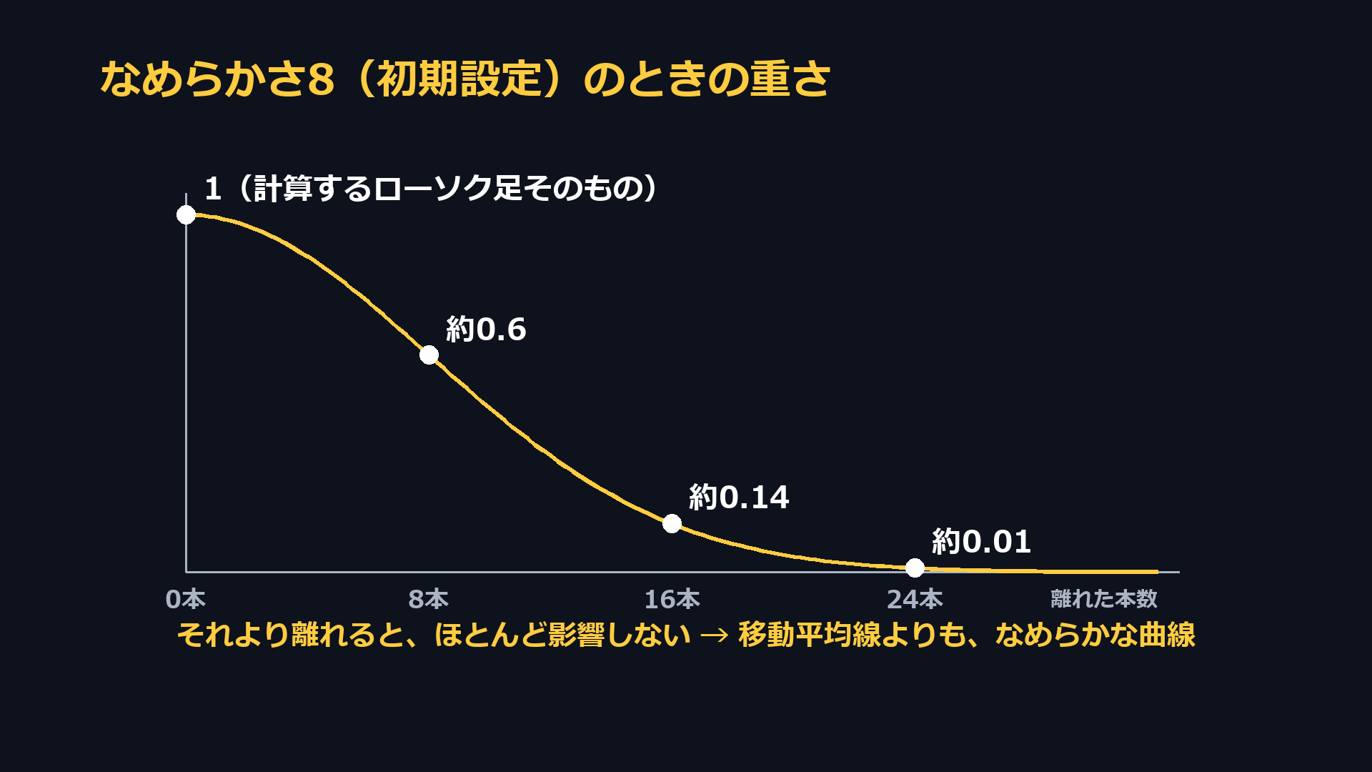 なめらかさ8（初期設定）のときの重さ。計算するローソク足を1とすると、8本離れると約0.6、16本で約0.14、24本で約0.01