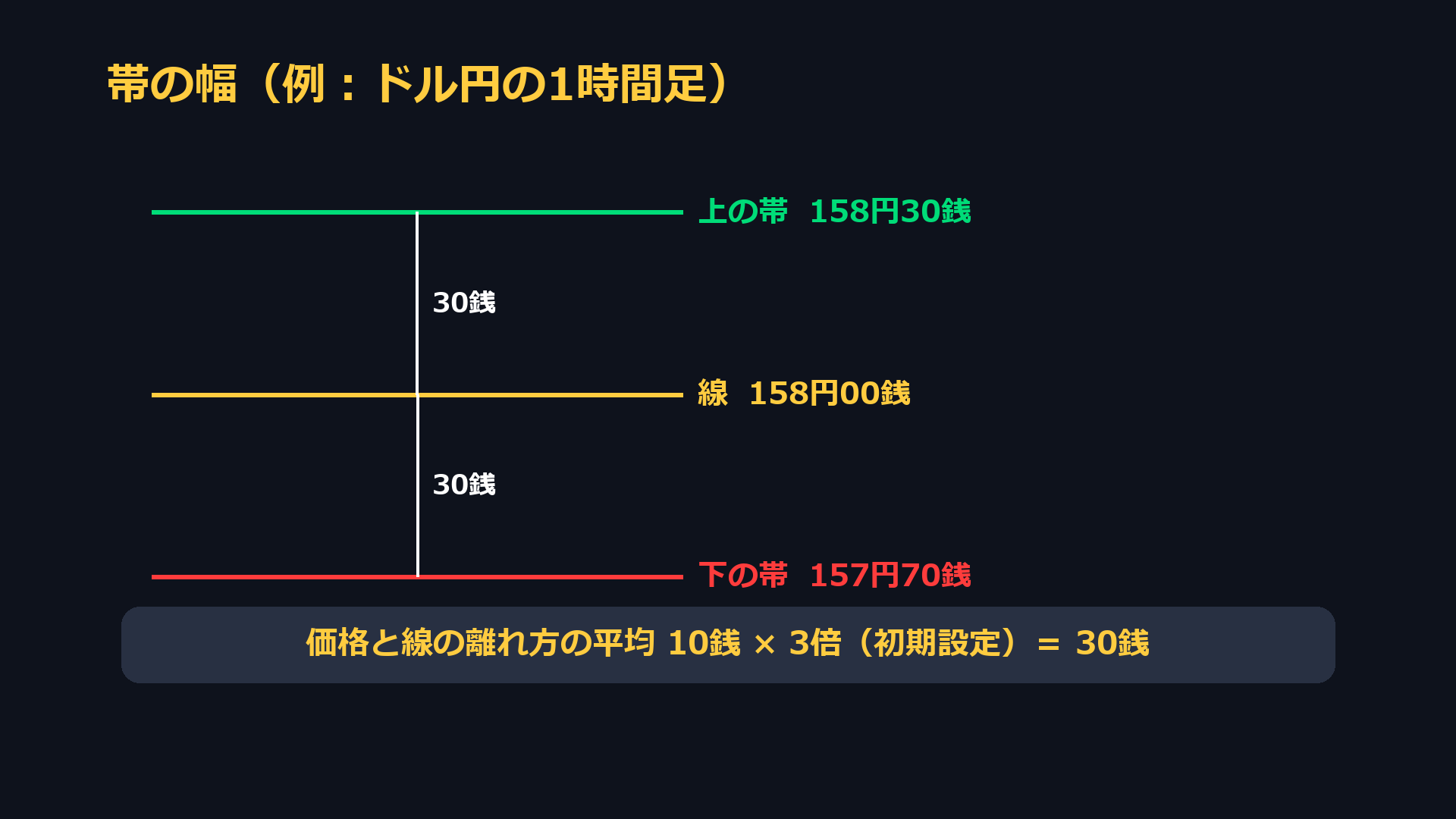 帯の幅の例（ドル円の1時間足）。線158円00銭、離れ方の平均10銭の3倍で30銭。上の帯158円30銭、下の帯157円70銭
