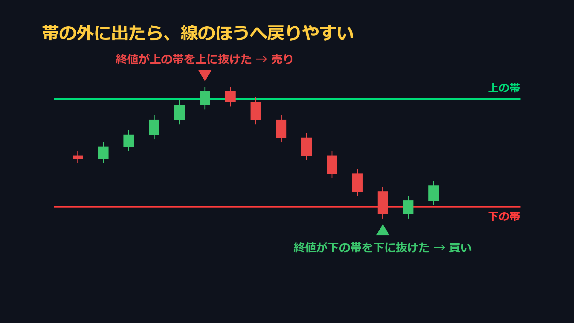 帯の外に出たら線のほうへ戻りやすい。終値が上の帯を上に抜けたら売り、下の帯を下に抜けたら買い