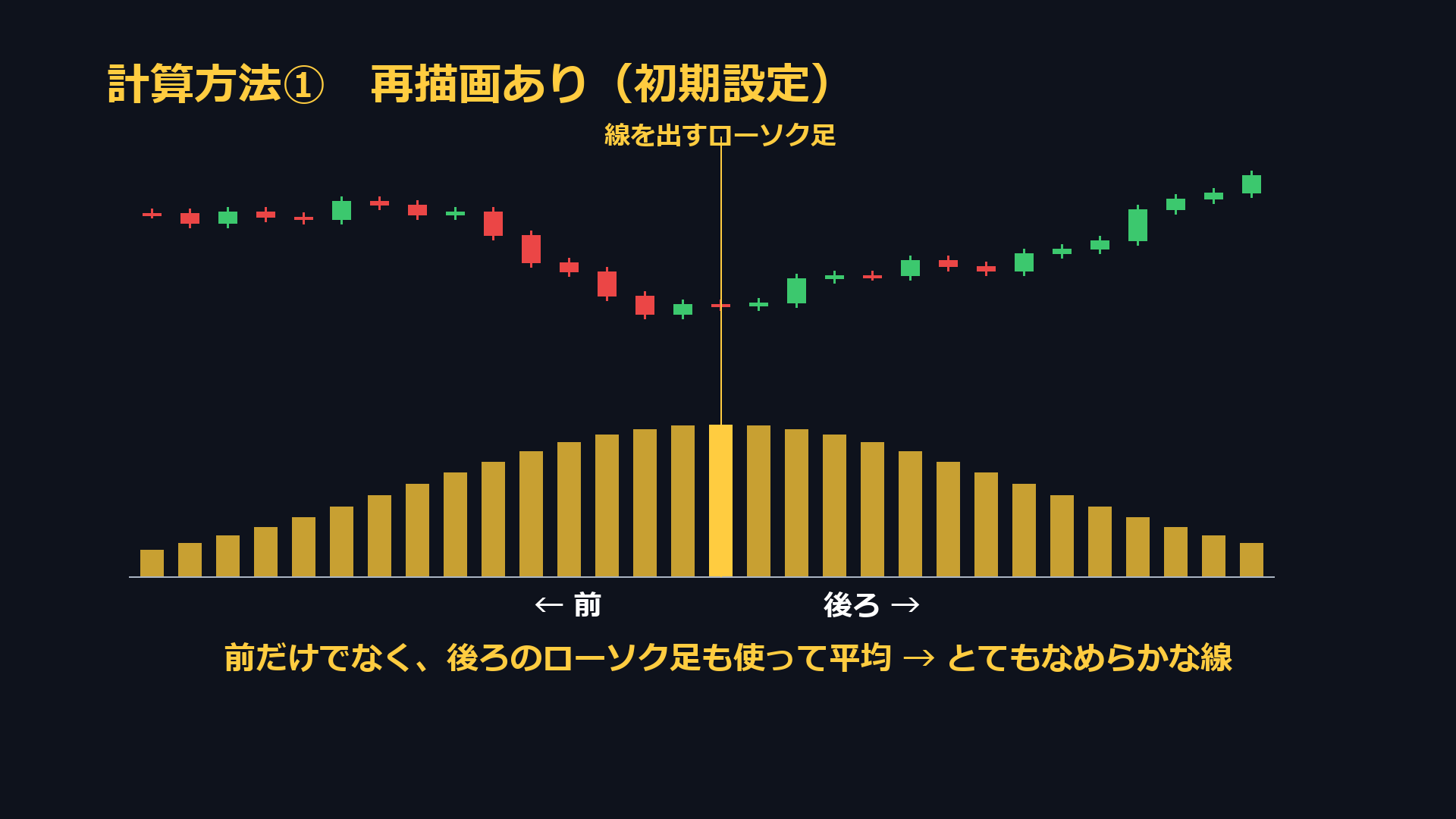 計算方法1 再描画あり（初期設定）。線を出すローソク足の前だけでなく、後ろのローソク足も使って平均するので、とてもなめらかな線になる