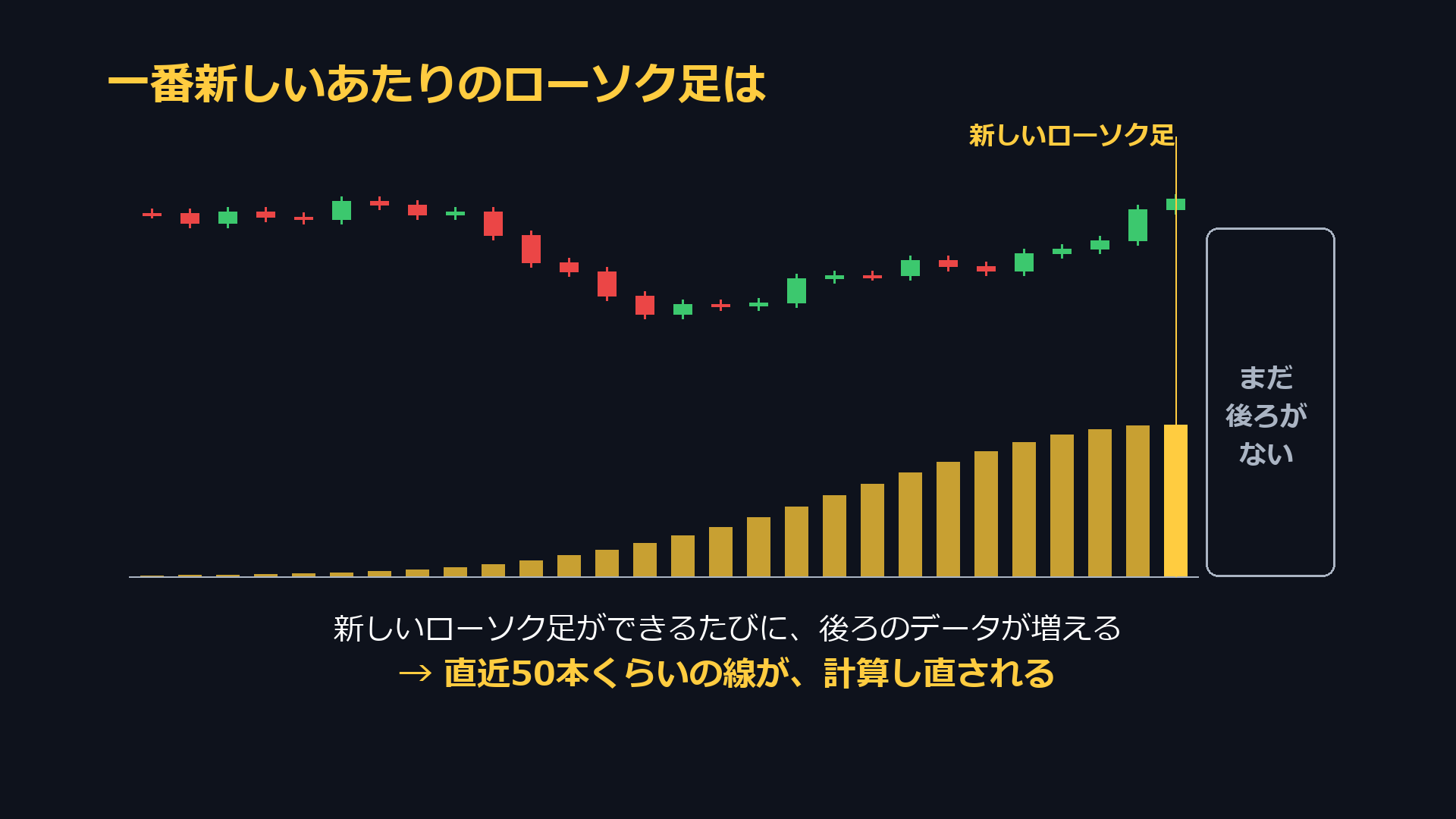 一番新しいあたりのローソク足は、まだ後ろがない。新しいローソク足ができるたびに後ろのデータが増え、直近50本くらいの線が計算し直される