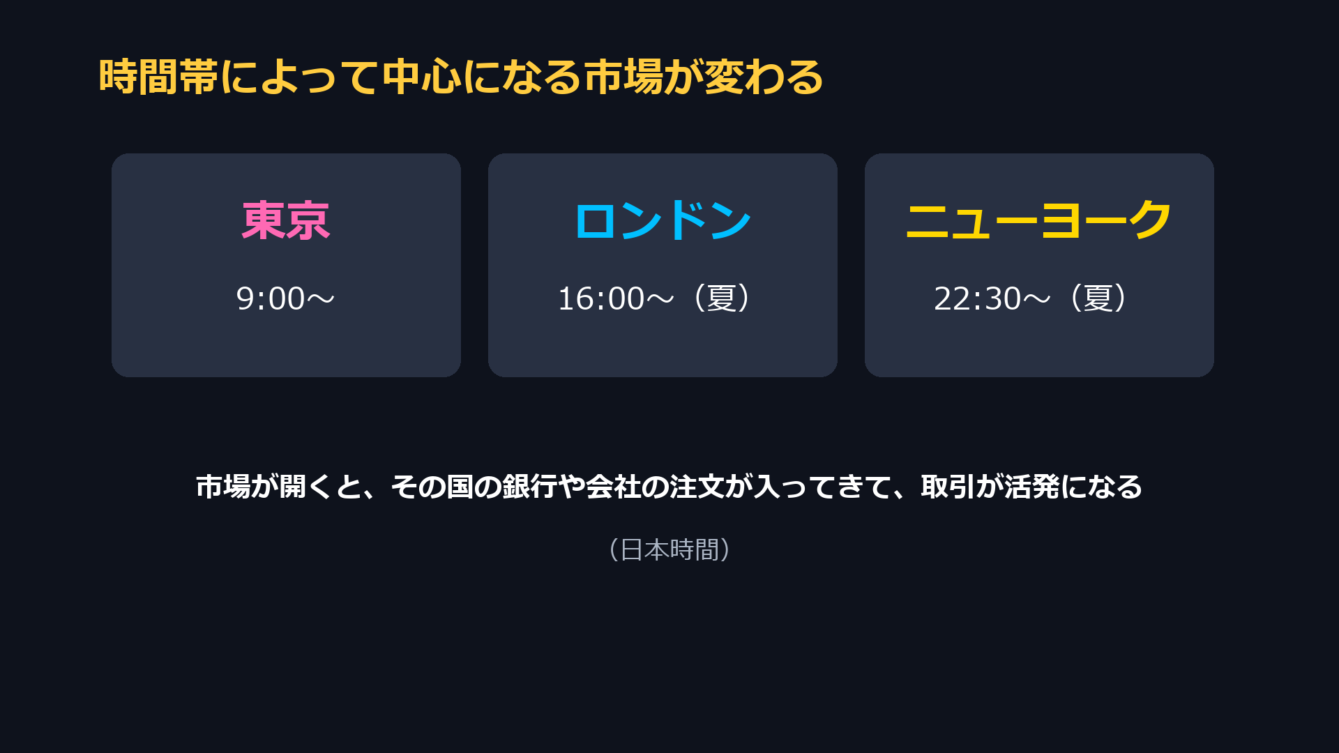 時間帯によって中心になる市場が変わる。東京・ロンドン・ニューヨーク