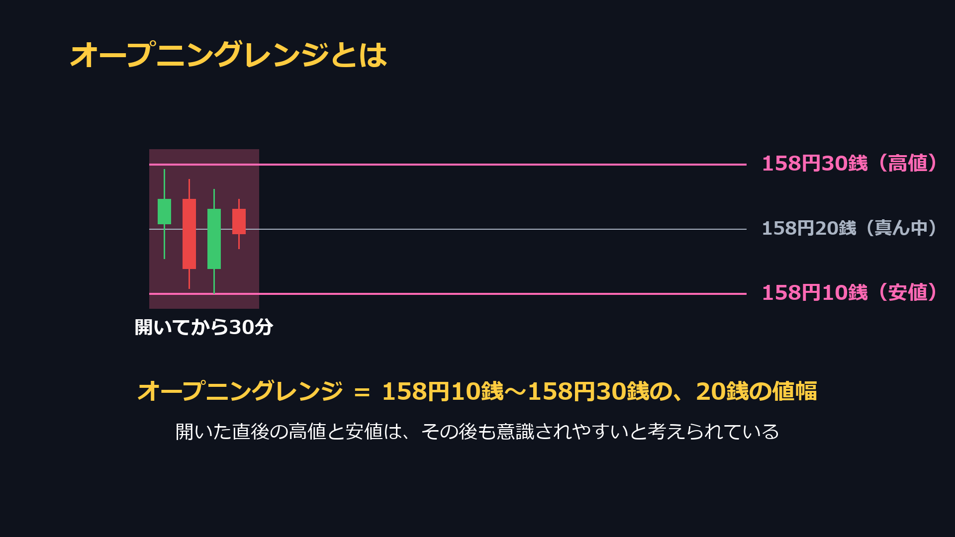 オープニングレンジとは。開いてから30分の高値158円30銭と安値158円10銭