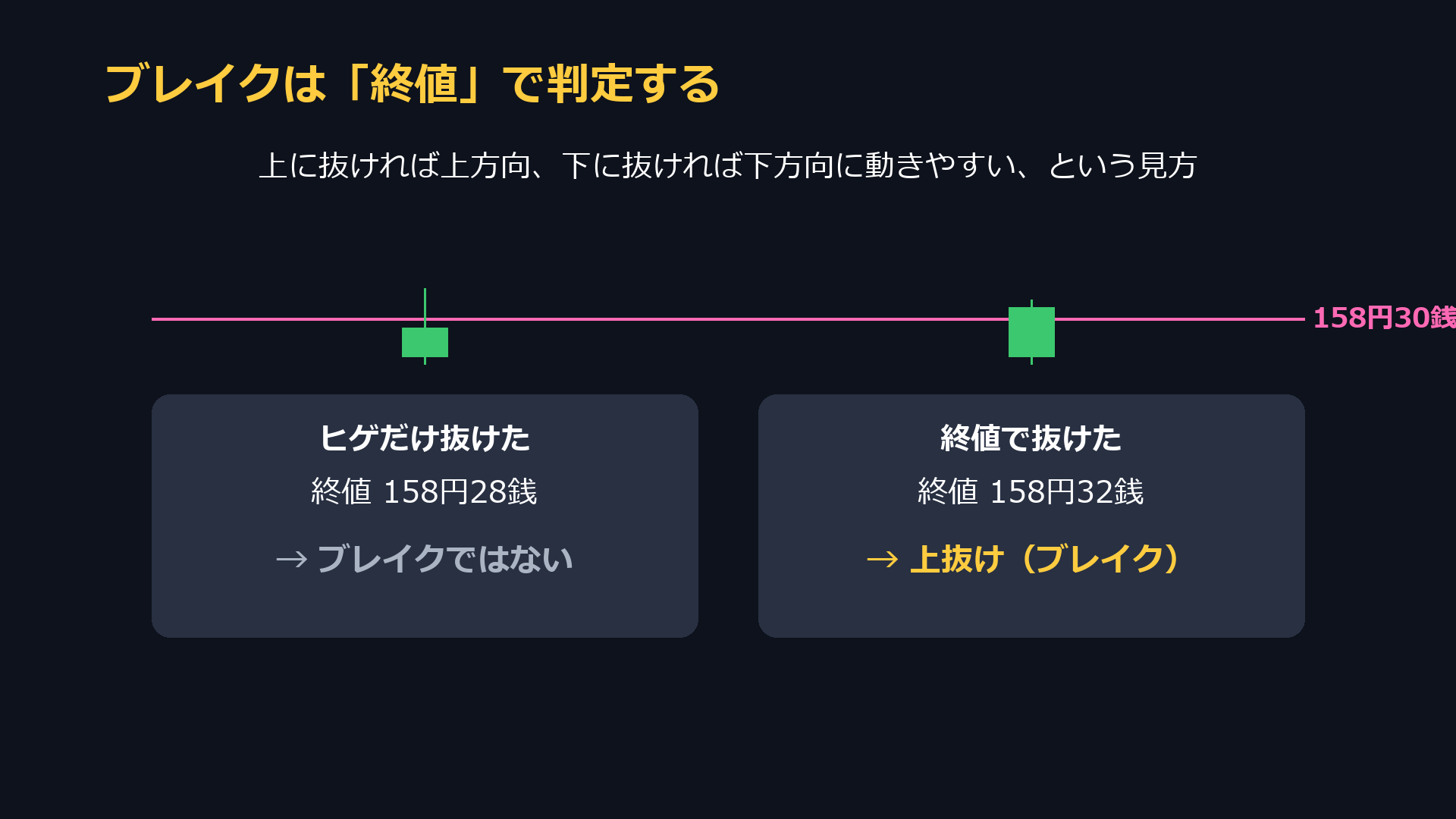 ブレイクは終値で判定する。ヒゲだけ抜けたときはブレイクではない