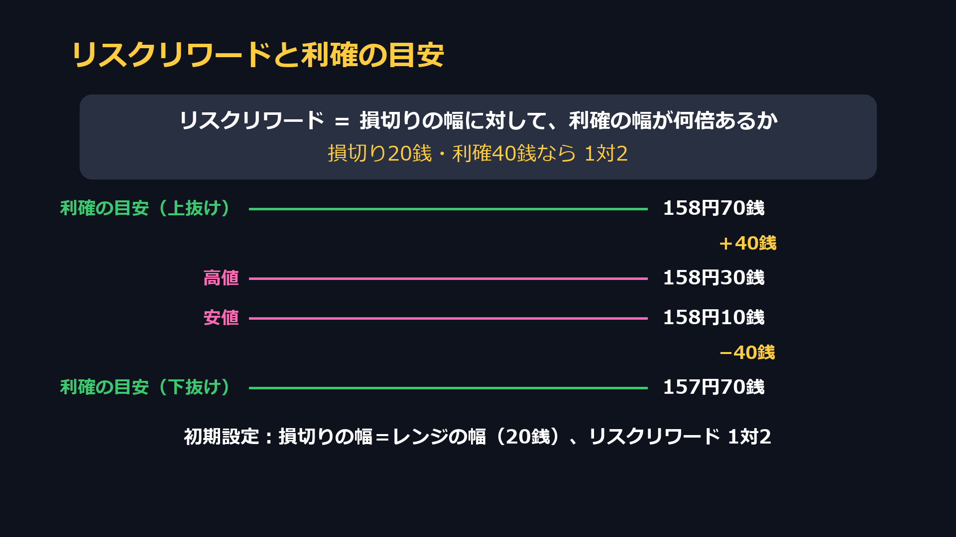 リスクリワードと利確の目安。高値158円30銭・安値158円10銭なら、利確の目安は158円70銭と157円70銭