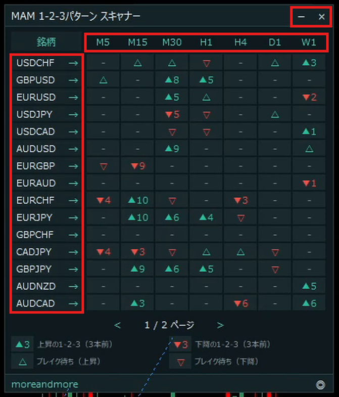 一覧表の上の帯のボタン、通貨ペアの列、時間足の並びを赤枠で囲んだ画像