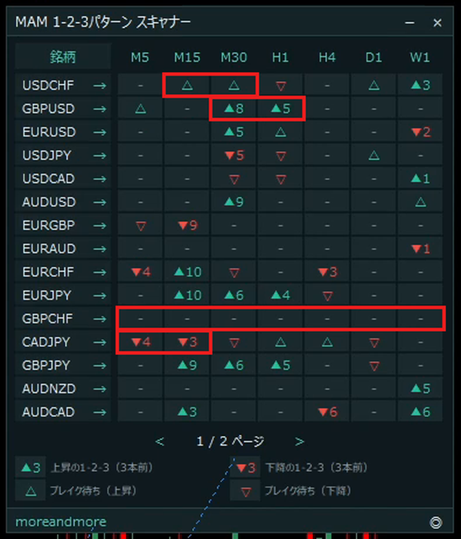 一覧表の緑の上向き三角、赤の下向き三角、中が白い三角、横線のマスを赤枠で囲んだ画像