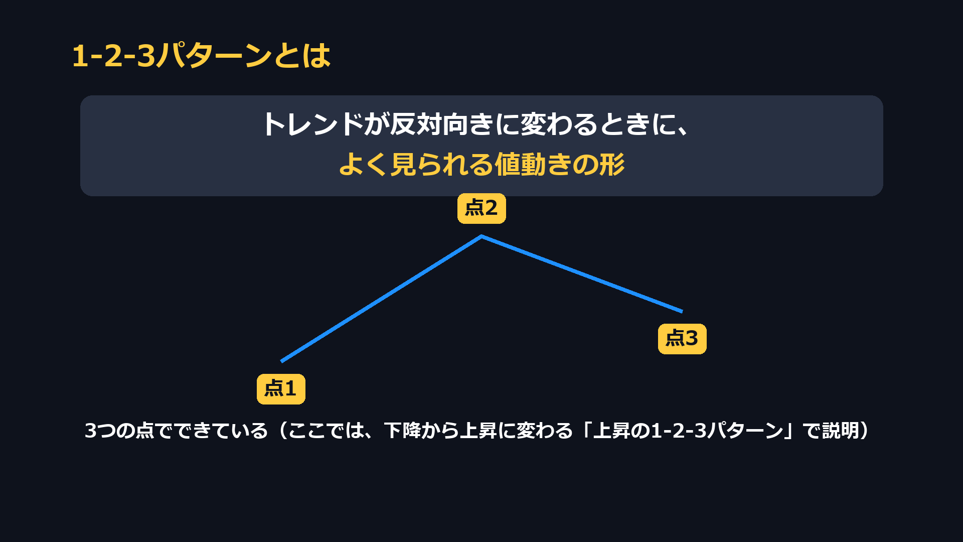 1-2-3パターンとは。トレンドが反対向きに変わるときに、よく見られる値動きの形。3つの点でできている
