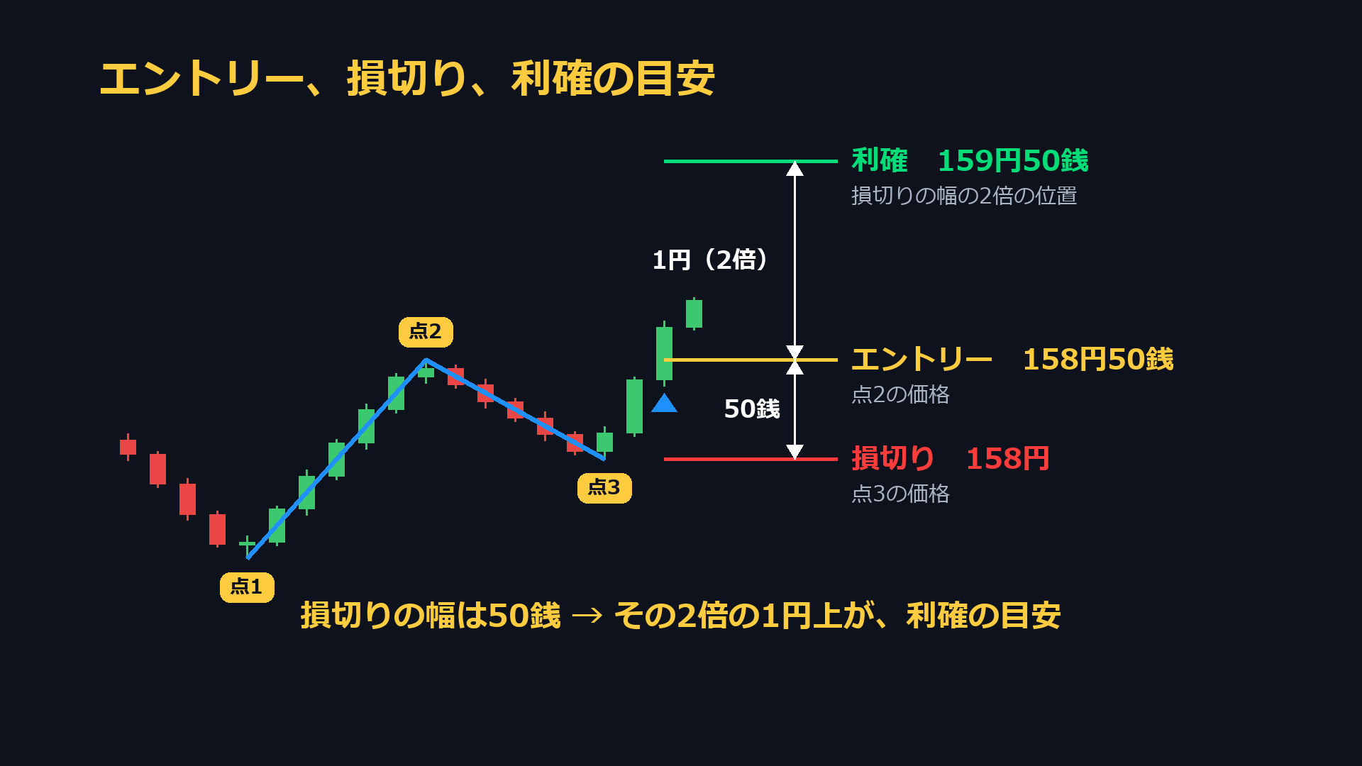 エントリー、損切り、利確の目安。エントリー158円50銭、損切り158円、利確159円50銭