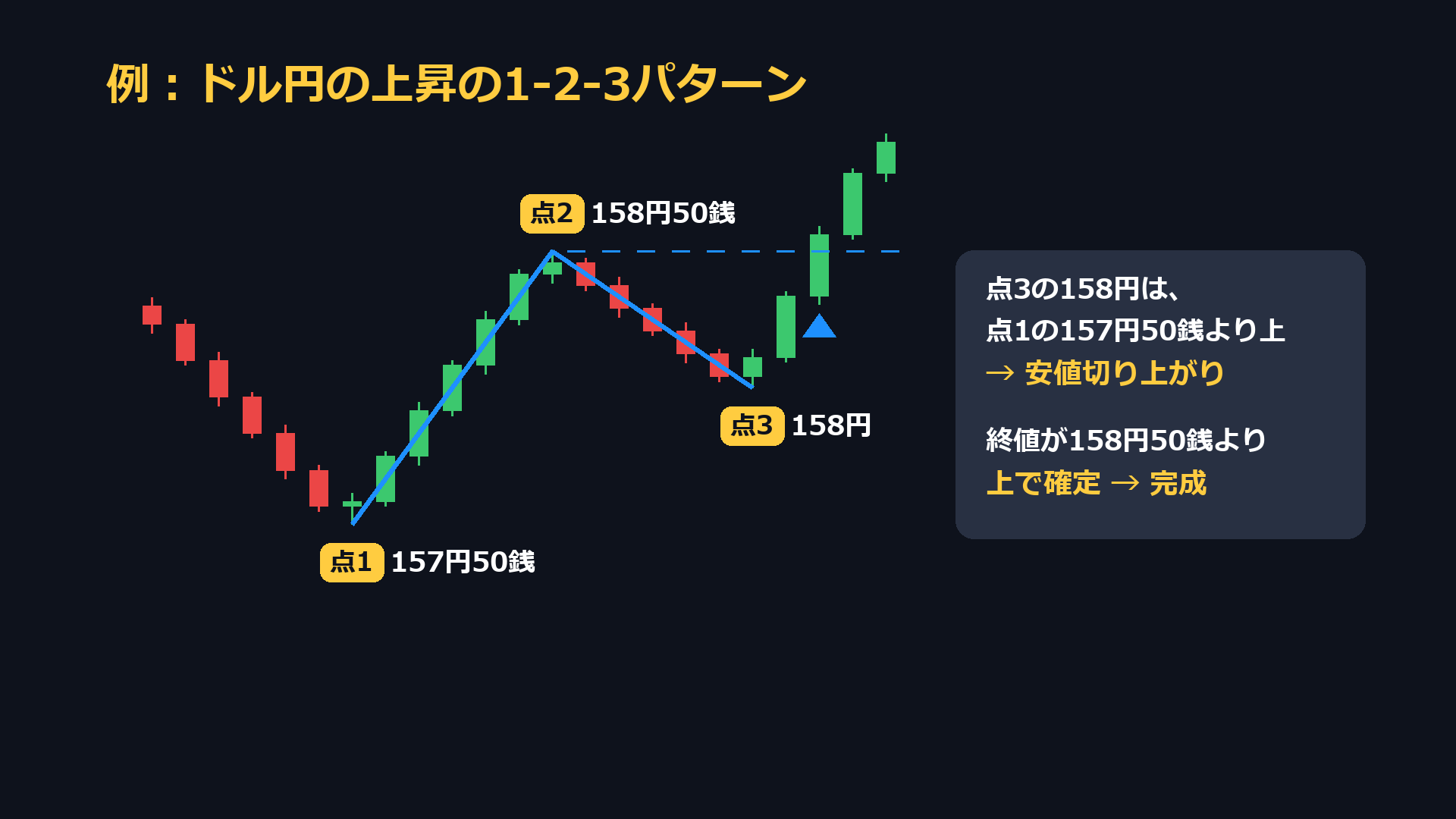 ドル円の上昇の1-2-3パターンの例。点1が157円50銭、点2が158円50銭、点3が158円
