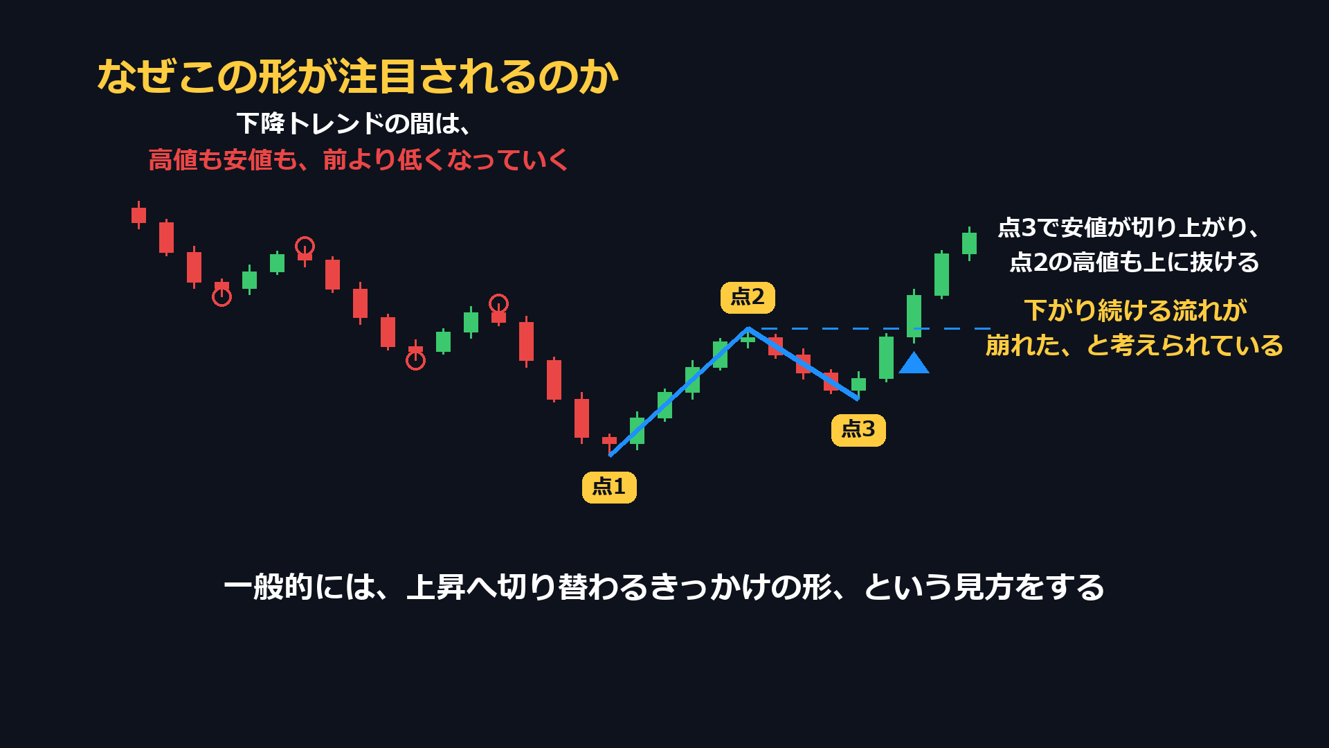 なぜこの形が注目されるのか。下降トレンドの間は高値も安値も前より低くなっていく。点3で安値が切り上がり、点2の高値も上に抜けると、下がり続ける流れが崩れたと考えられている