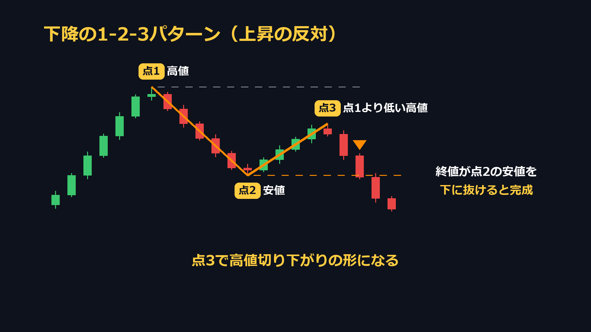下降の1-2-3パターン。点1が高値、点2が安値、点3は点1より低い高値。終値が点2の安値を下に抜けると完成