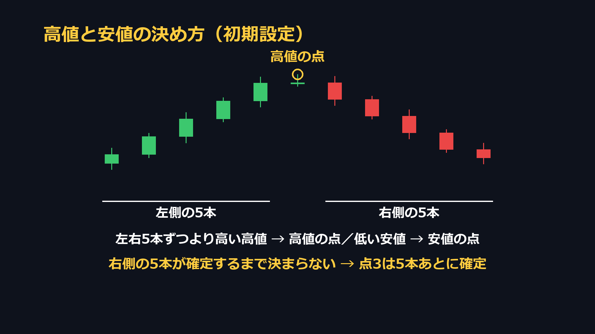 高値と安値の決め方。左右5本ずつより高い高値が高値の点、低い安値が安値の点。右側の5本が確定するまで決まらない