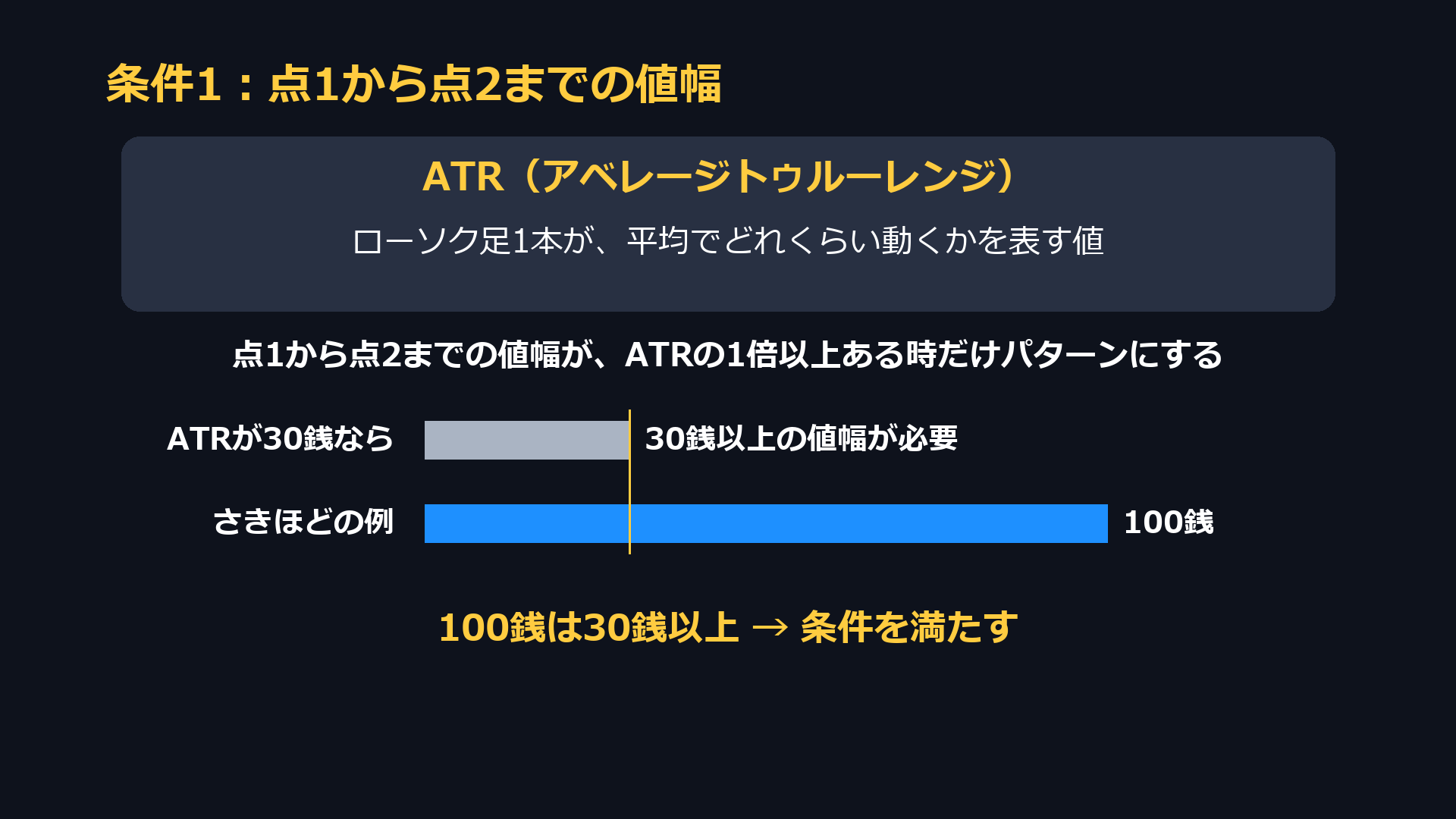 条件1:点1から点2までの値幅がATRの1倍以上。ATRが30銭なら30銭以上の値幅が必要