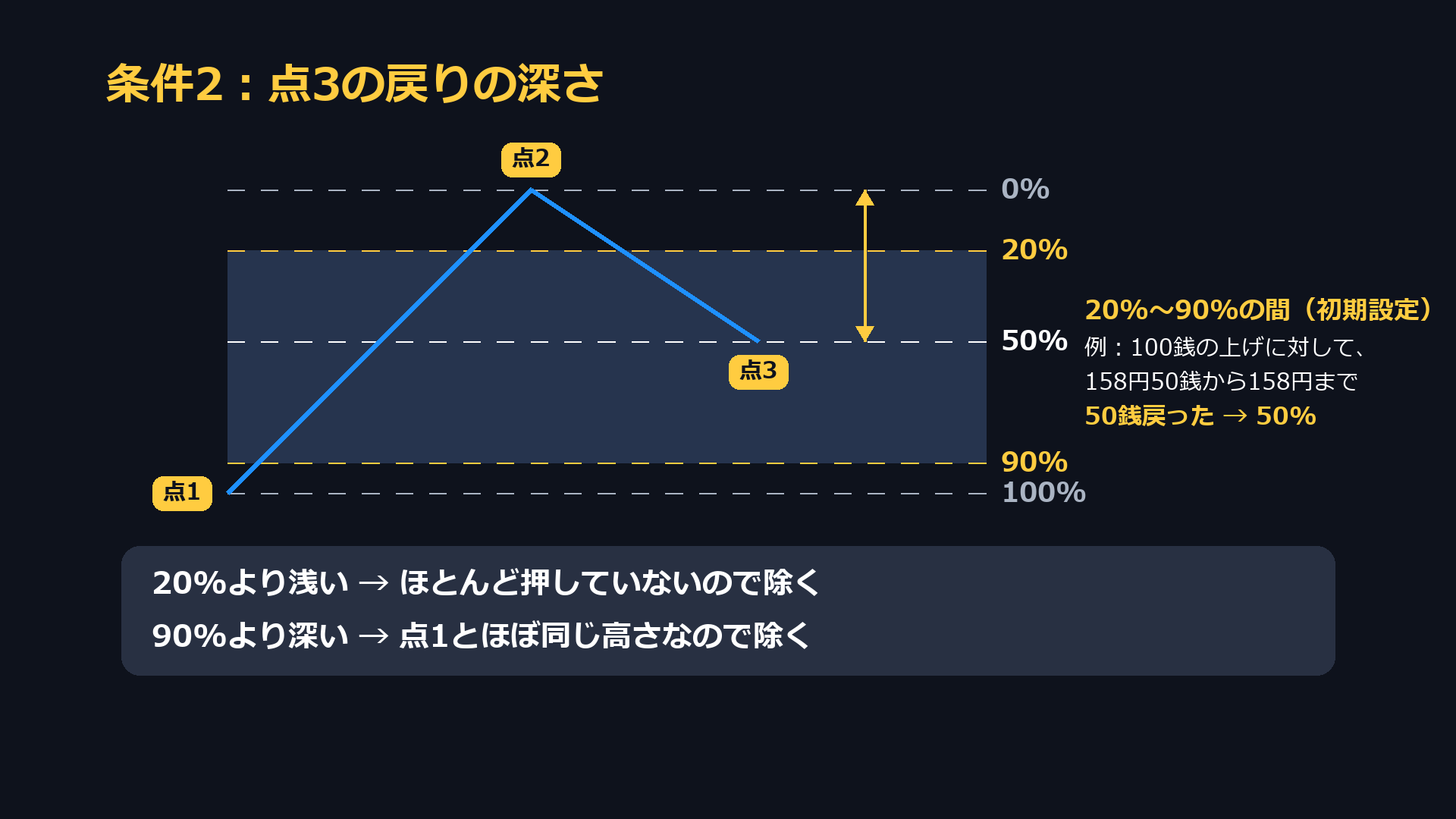 条件2:点3の戻りの深さ。初期設定では20%から90%の間。例では50%