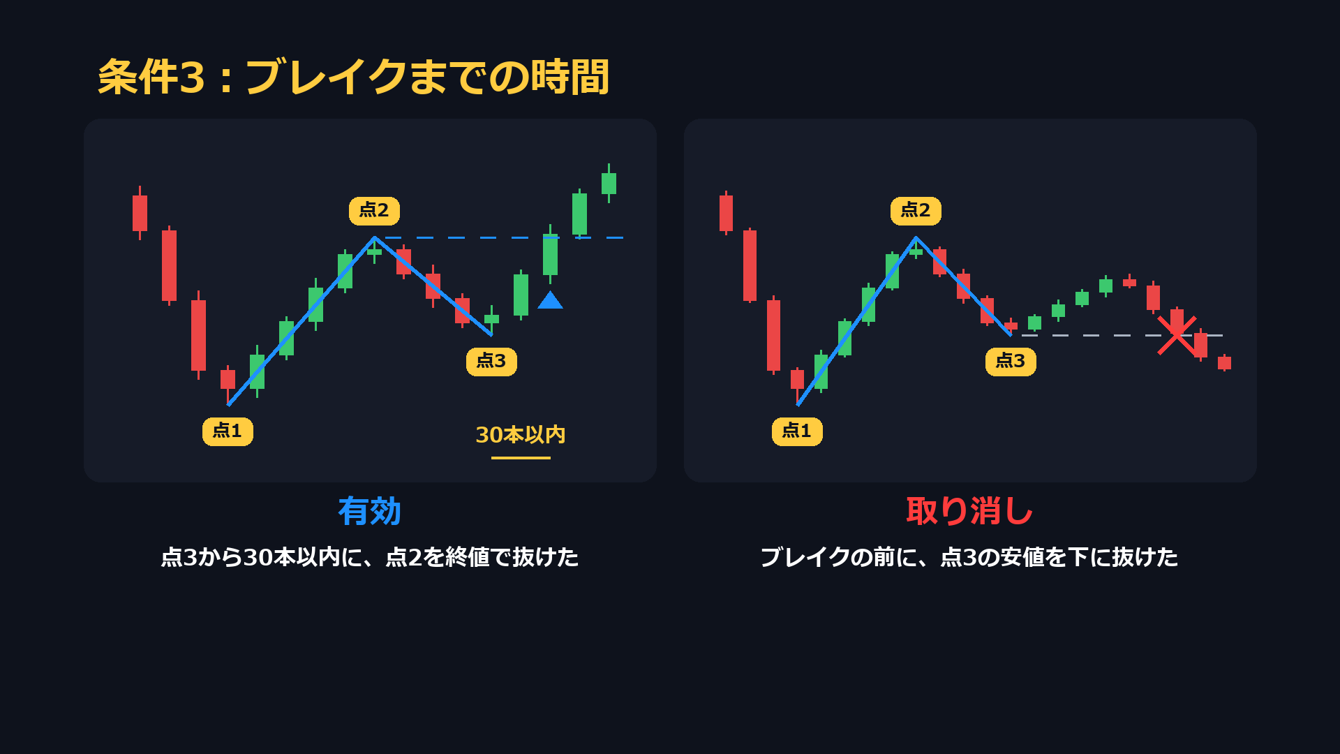 条件3:ブレイクまでの時間。点3から30本以内に点2を終値で抜ければ有効、ブレイクの前に点3の安値を下に抜けたら取り消し