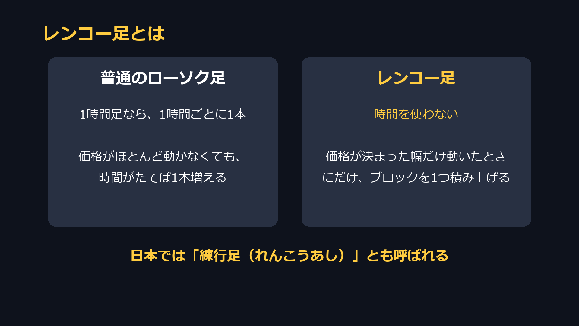 レンコー足とは。普通のローソク足は時間がたてば1本増える。レンコー足は時間を使わず、価格が決まった幅だけ動いたときにだけブロックを1つ積み上げる