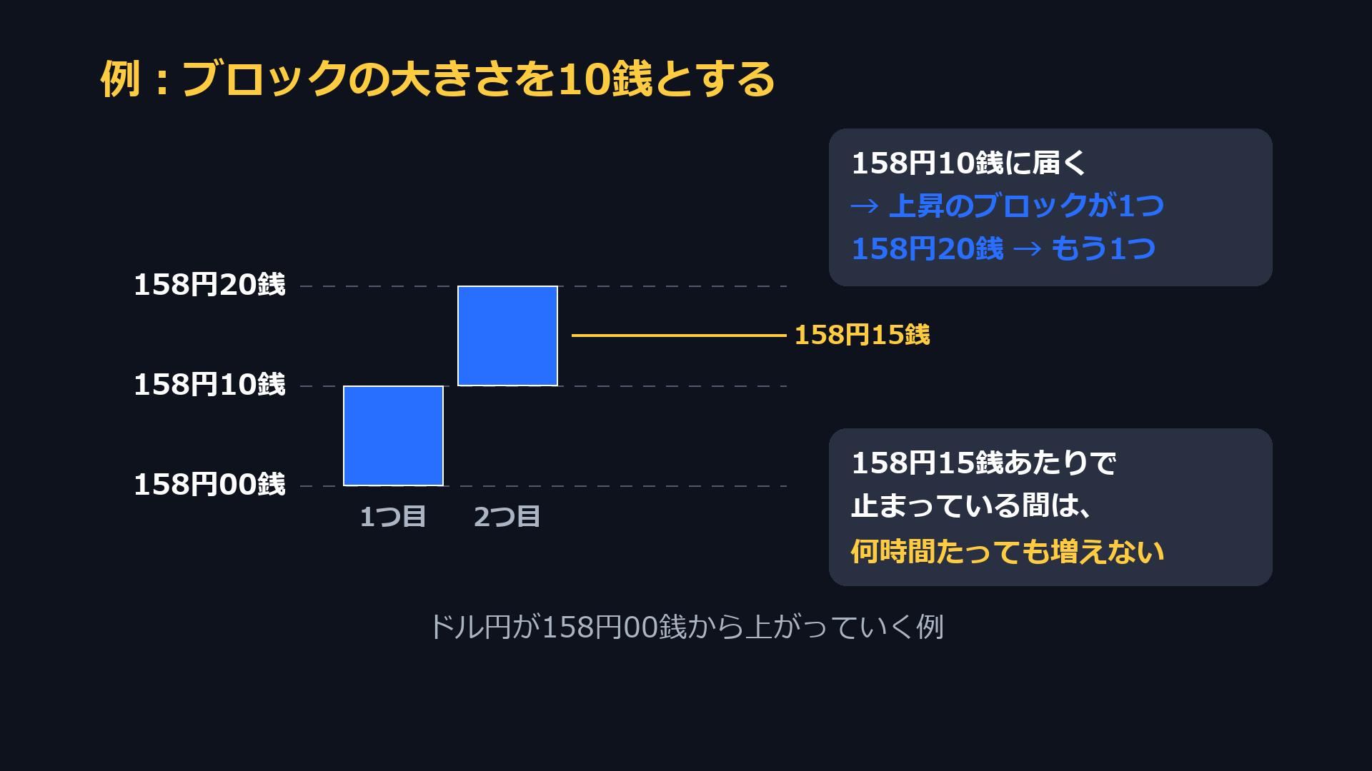 例：ブロックの大きさを10銭とする。158円10銭に届くと上昇のブロックが1つ、158円20銭でもう1つ。158円15銭あたりで止まっている間は増えない