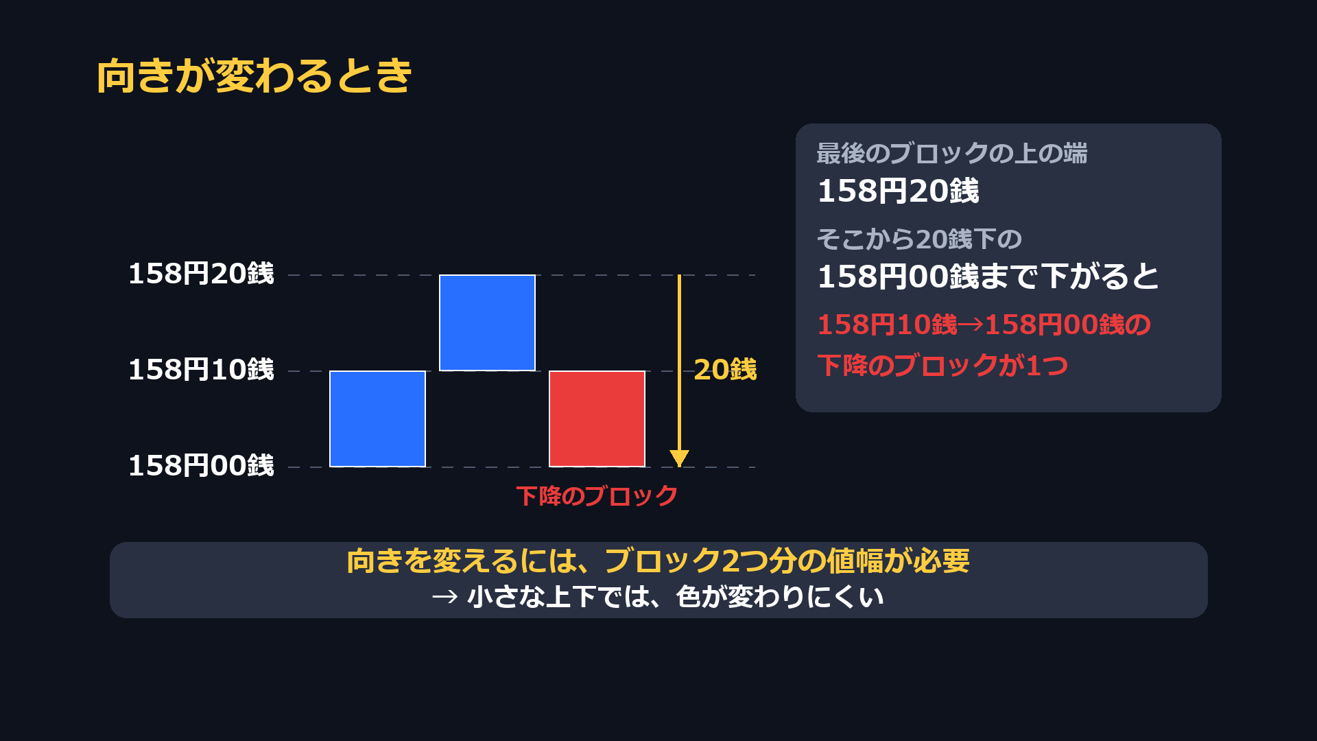 向きが変わるとき。最後のブロックの上の端158円20銭から20銭下の158円00銭まで下がると、158円10銭から158円00銭の下降のブロックが1つできる