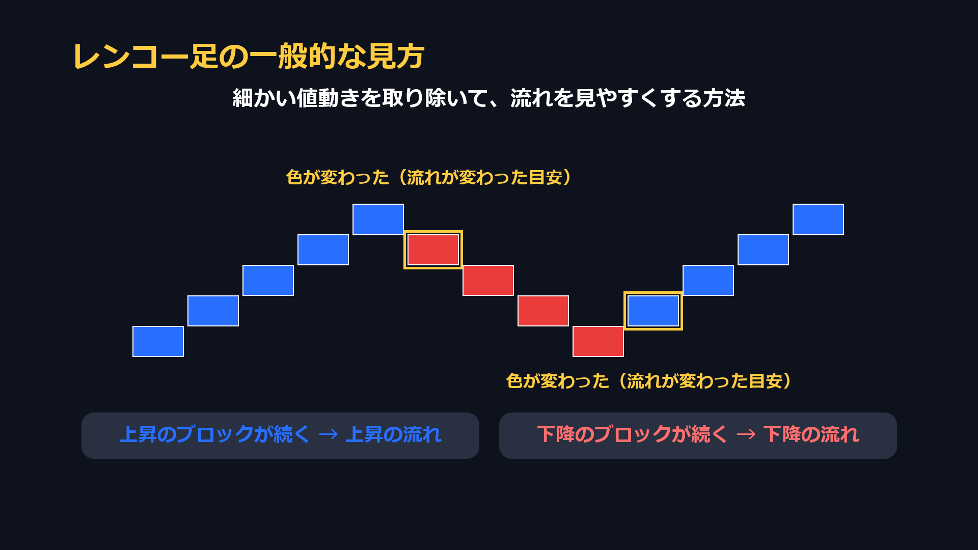 レンコー足の一般的な見方。上昇のブロックが続けば上昇の流れ、下降のブロックが続けば下降の流れ。色が変わったところが流れが変わった目安