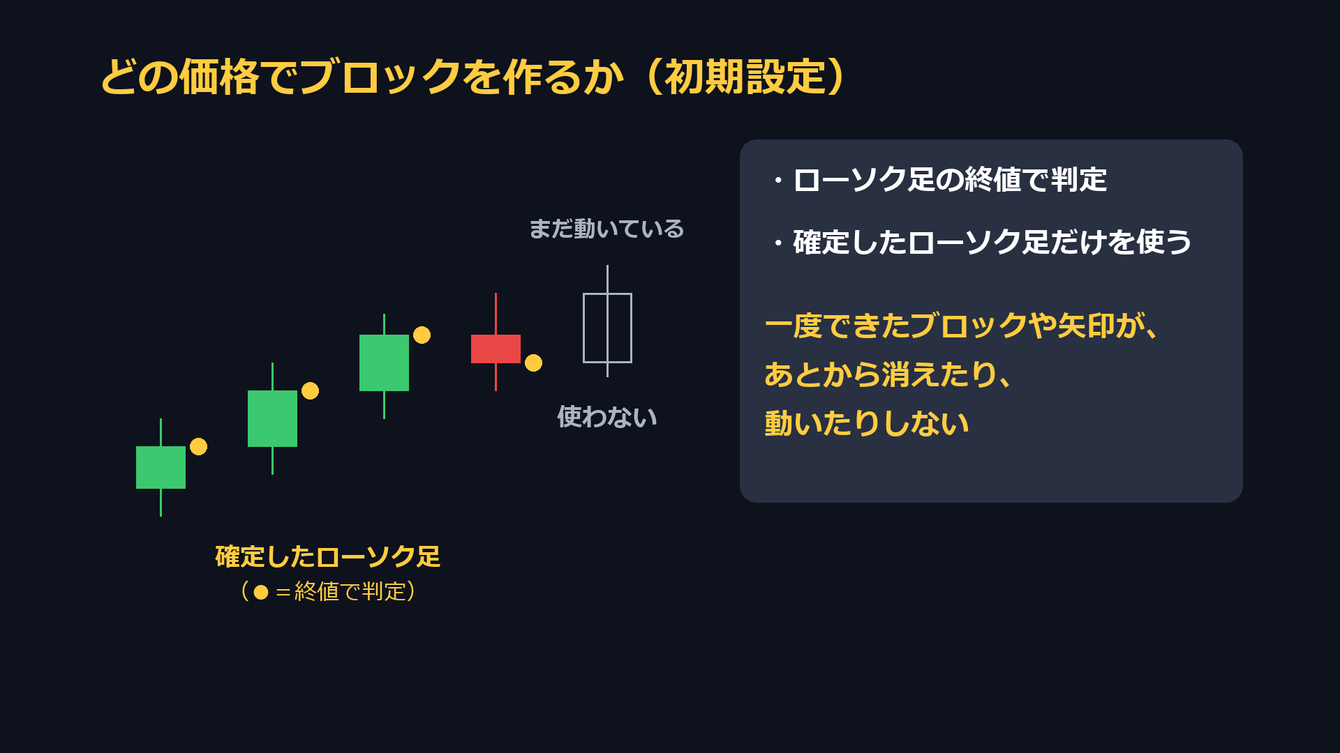 どの価格でブロックを作るか（初期設定）。ローソク足の終値で判定し、確定したローソク足だけを使う。一度できたブロックや矢印があとから消えたり動いたりしない