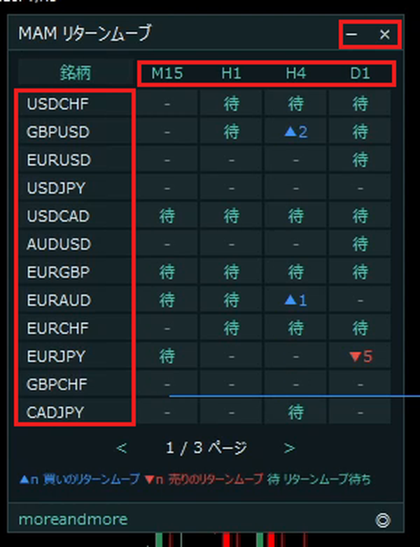 スキャナーの上の帯のボタン、通貨ペアの列、4つの時間足の並びを赤枠で囲んだ画像