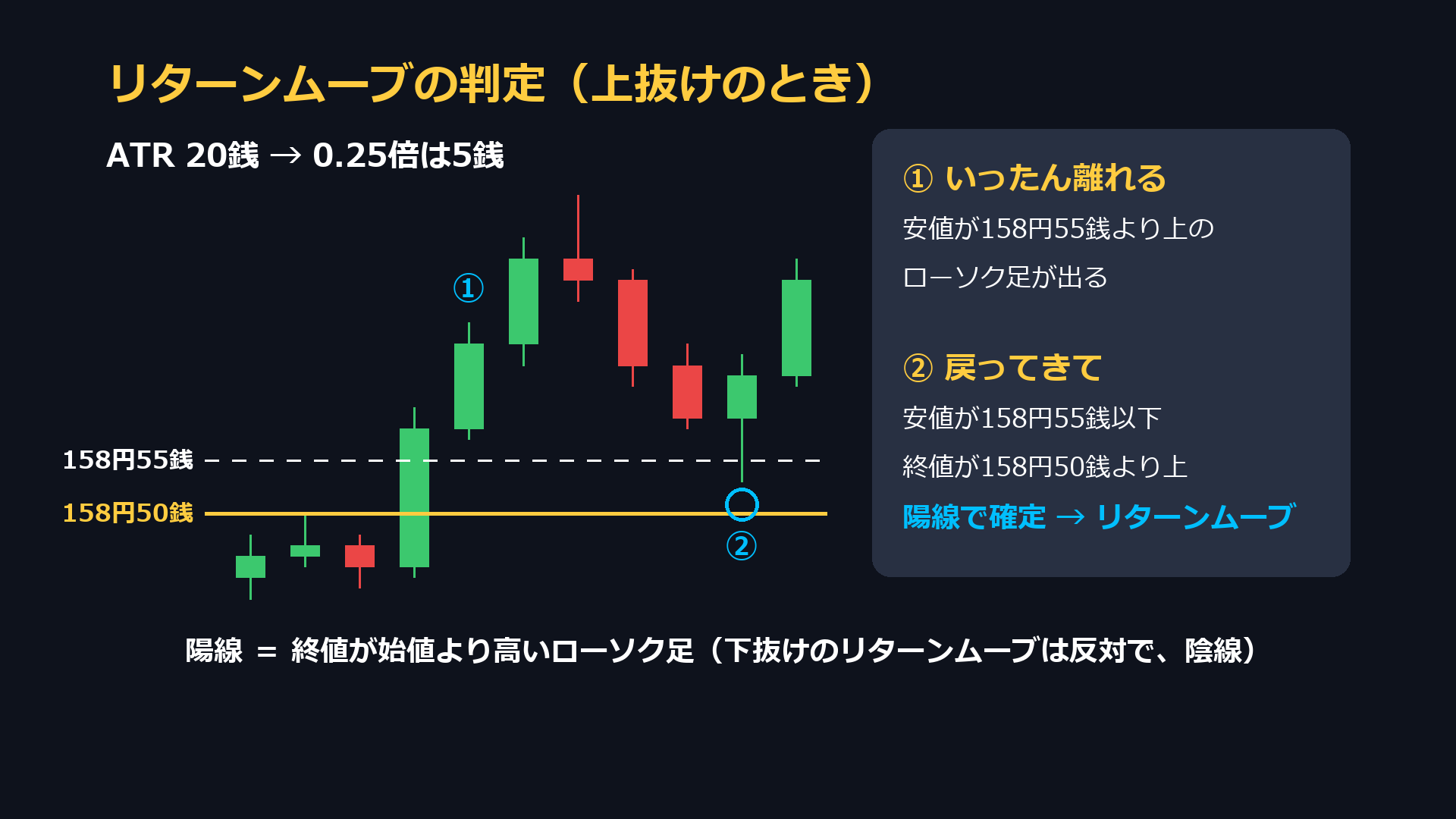 リターンムーブの判定（上抜けのとき）。ATRの0.25倍の5銭より離れてから、安値が158円55銭以下まで戻り、終値が158円50銭より上の陽線で確定したらリターンムーブ