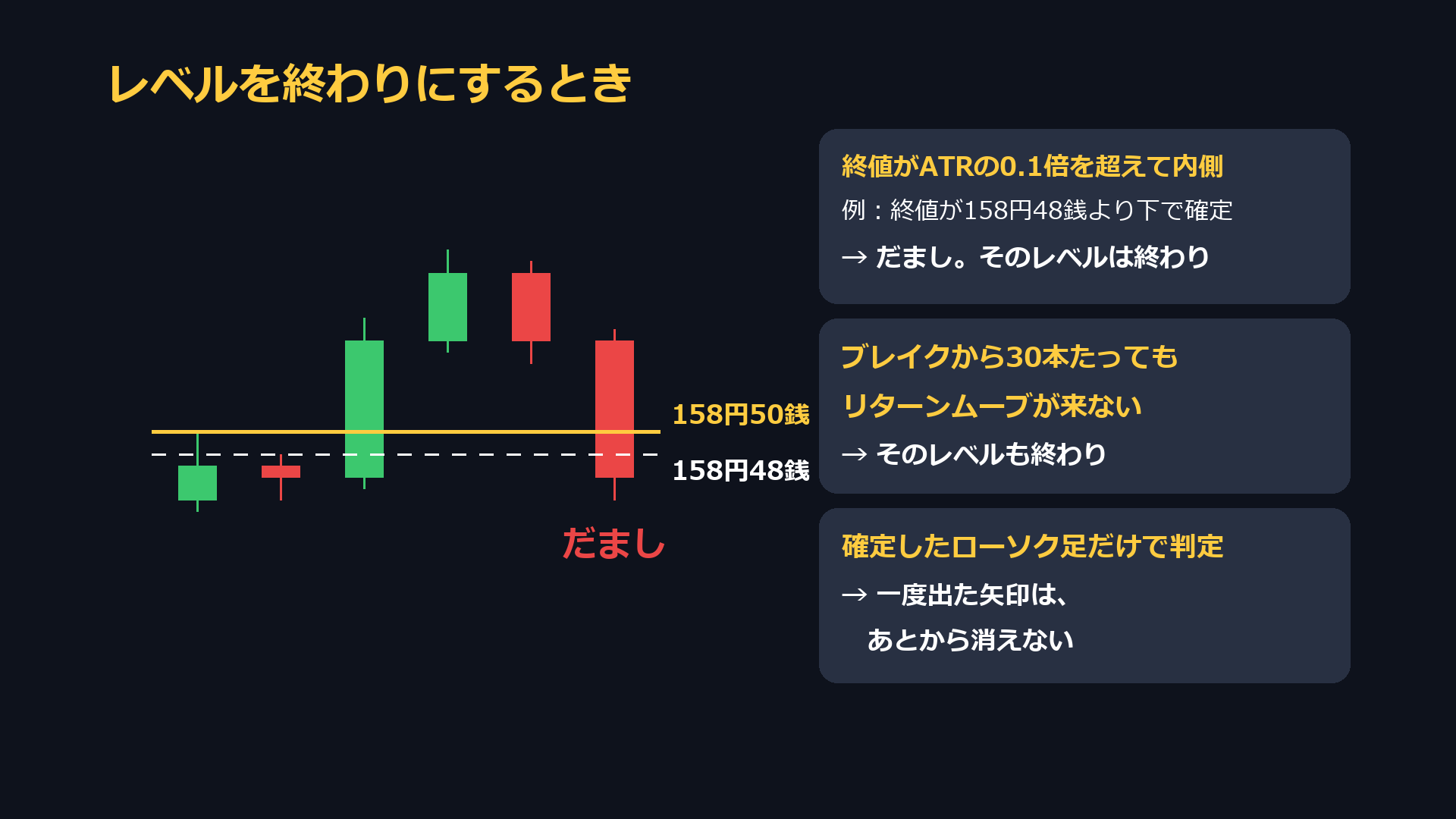 レベルを終わりにするとき。終値がATRの0.1倍を超えて内側に入ったらだまし。ブレイクから30本たってもリターンムーブが来なければ終わり
