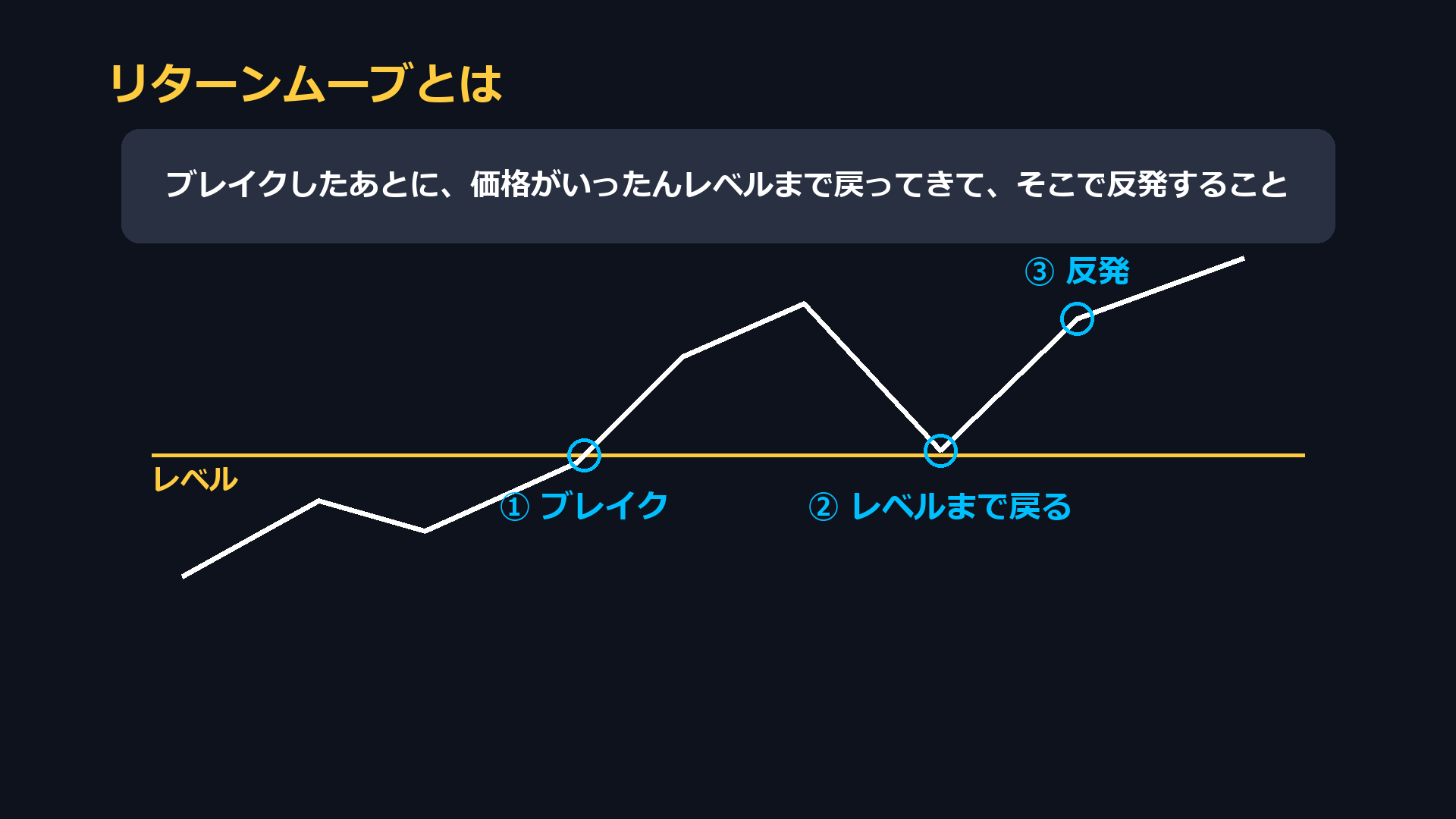 リターンムーブとは。ブレイクしたあとに、価格がいったんレベルまで戻ってきて、そこで反発すること