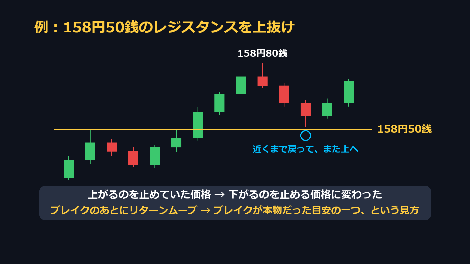 158円50銭のレジスタンスを上抜けしたあと158円80銭まで上がり、158円50銭の近くまで戻ってまた上へ向かった例