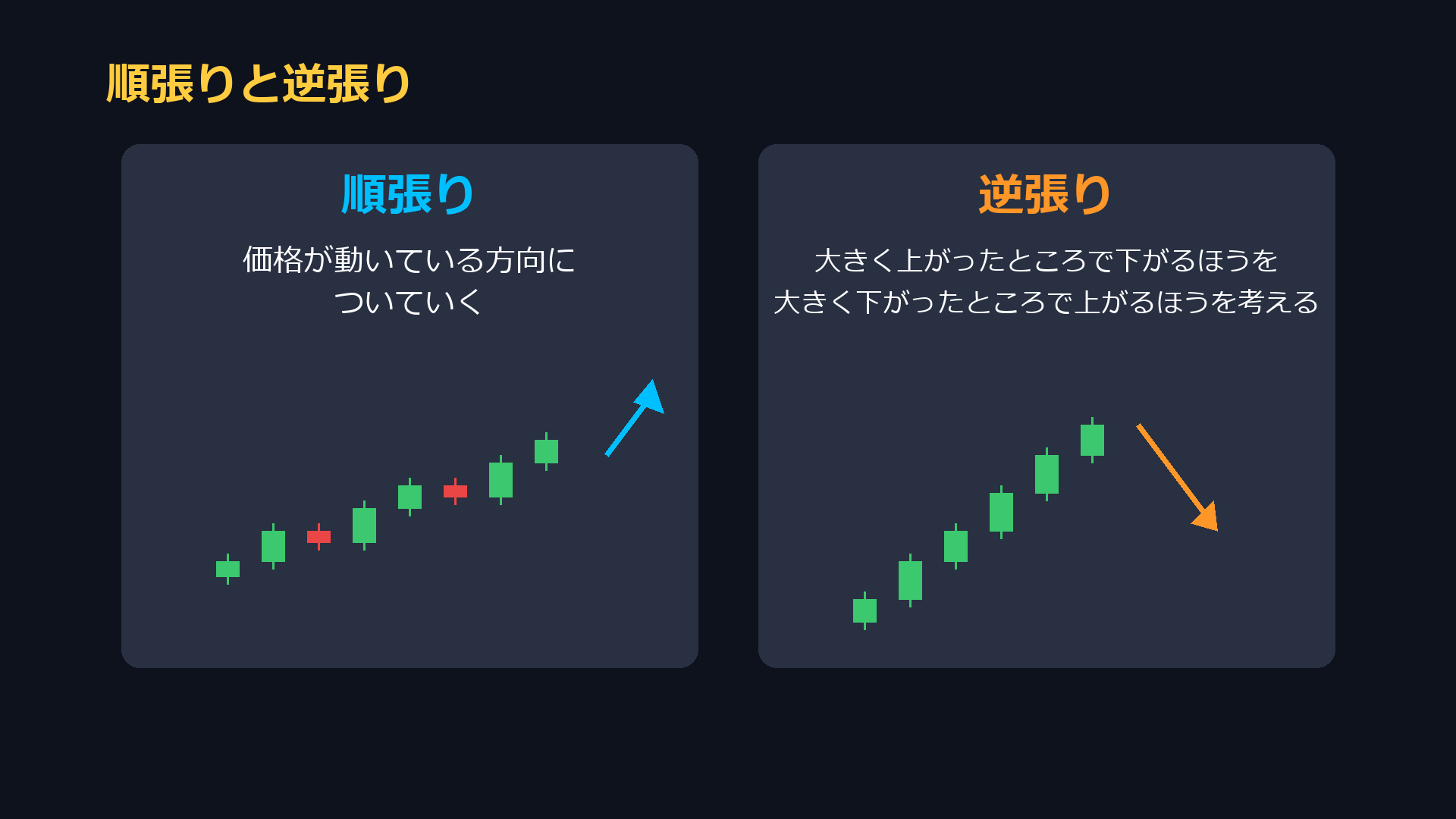 順張りと逆張り。順張りは価格が動いている方向についていく。逆張りは大きく上がったところで下がるほうを、大きく下がったところで上がるほうを考える