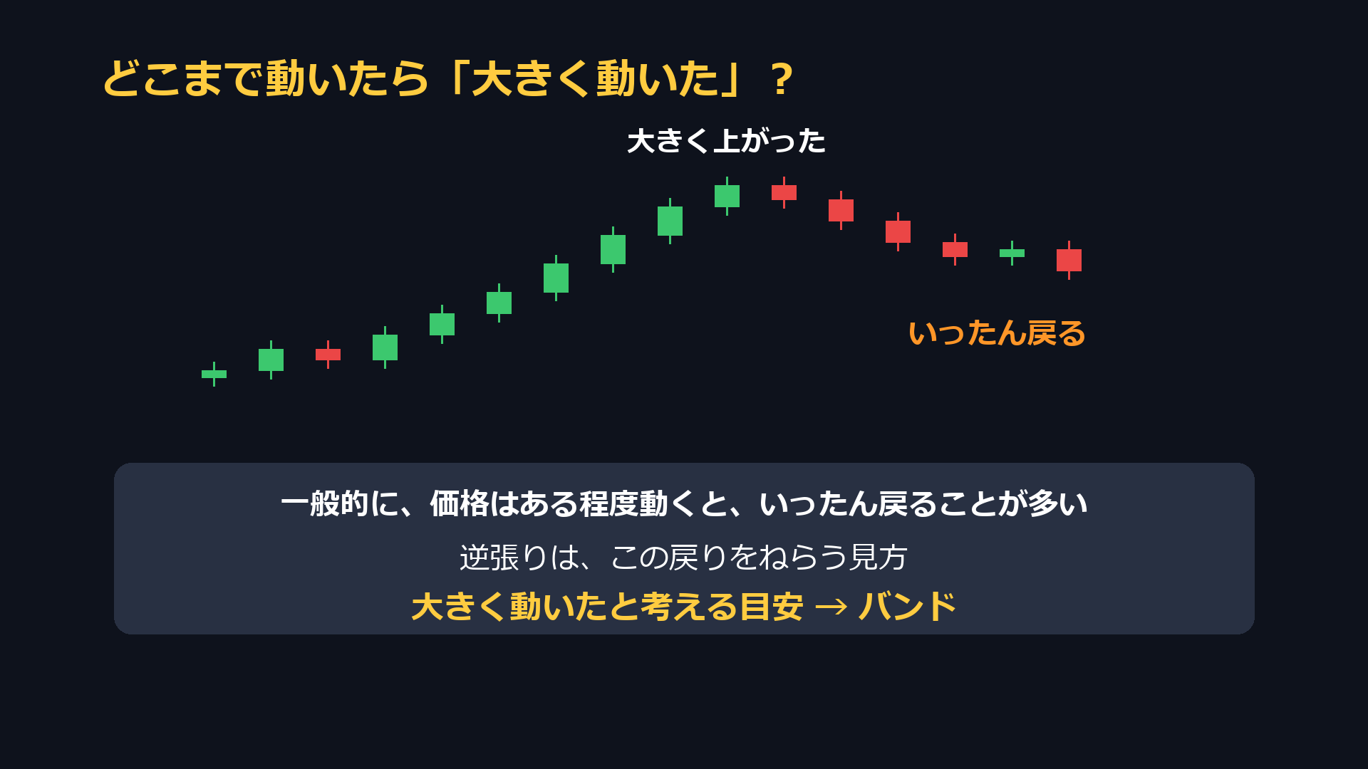 どこまで動いたら大きく動いたと考えるか。価格はある程度動くといったん戻ることが多い。大きく動いたと考える目安がバンド