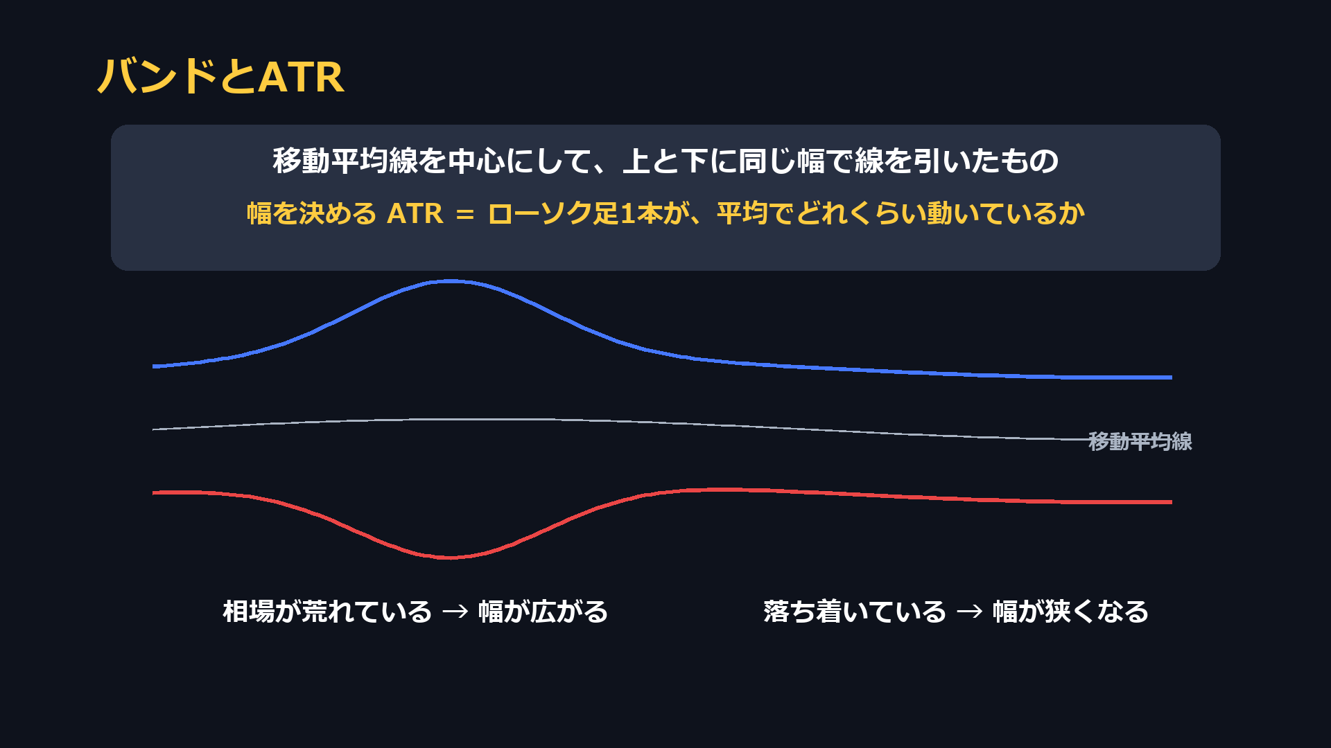 バンドとATR。移動平均線を中心に上と下に同じ幅で線を引いたもの。幅を決めるATRは、ローソク足1本が平均でどれくらい動いているか。相場が荒れていると幅が広がり、落ち着いていると狭くなる