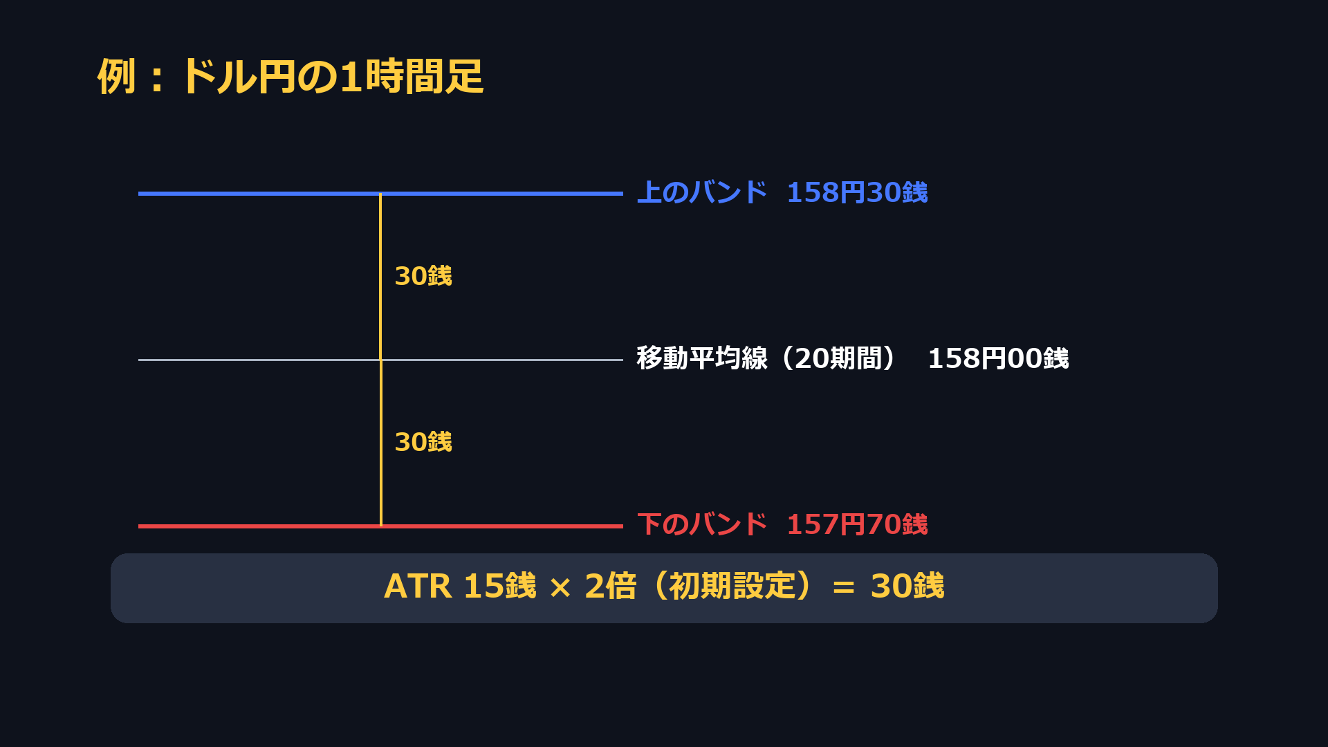 ドル円の1時間足の例。移動平均線158円00銭、ATR15銭の2倍で30銭。上のバンド158円30銭、下のバンド157円70銭
