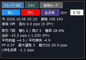 パネルに表示される成績。取引回数・勝率・合計ピップス・平均利益と平均損失・PF・最大連敗・最大DD