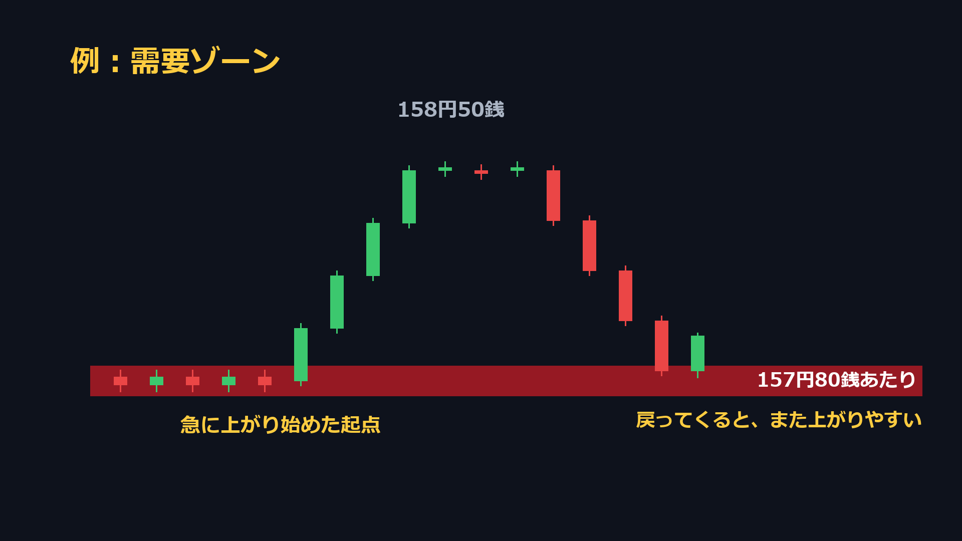 需要ゾーンの例。157円80銭あたりから一気に上がり、後で戻ってきた様子